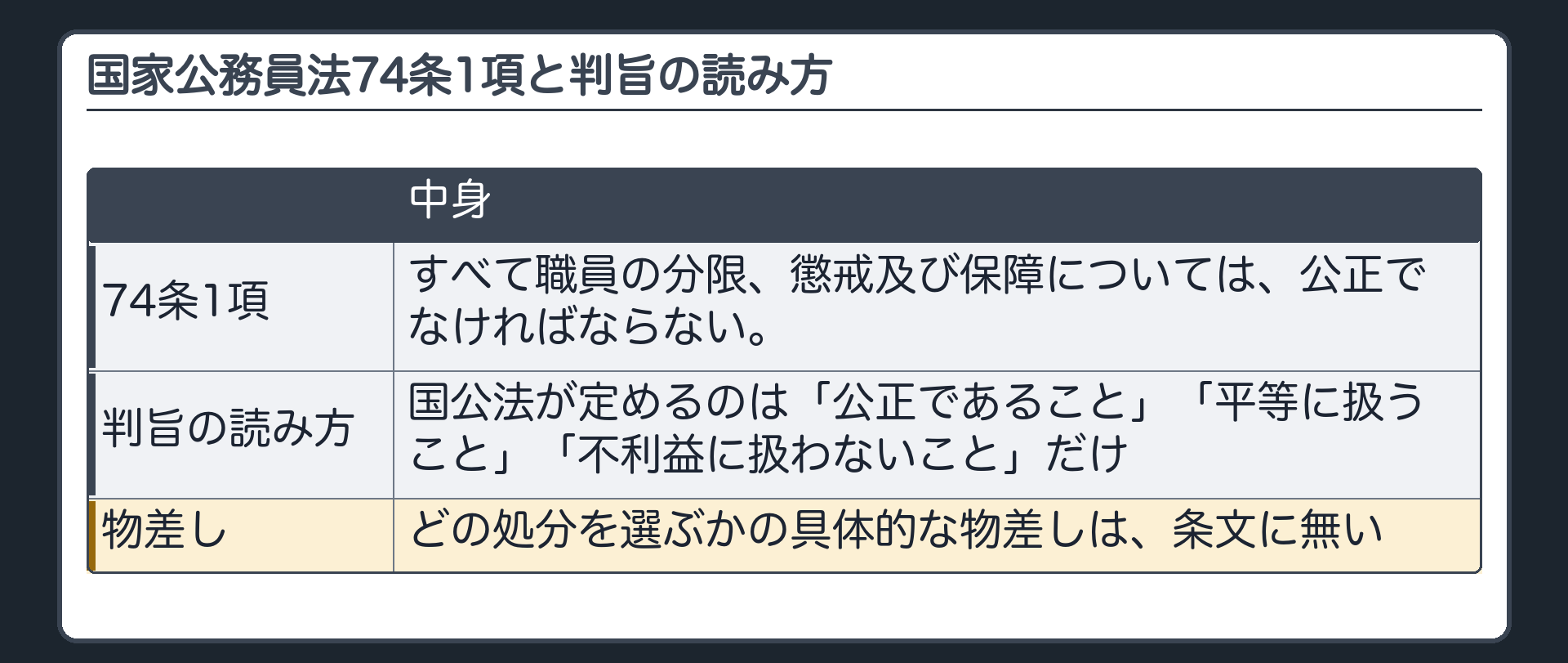 国家公務員法74条1項（すべて職員の分限、懲戒及び保障については、公正でなければならない。）／判旨の読み方（国公法が定めるのは「公正であること」「平等に扱うこと」「不利益に扱わないこと」だけ→どの処分を選ぶかの具体的な物差しは条文に無い）