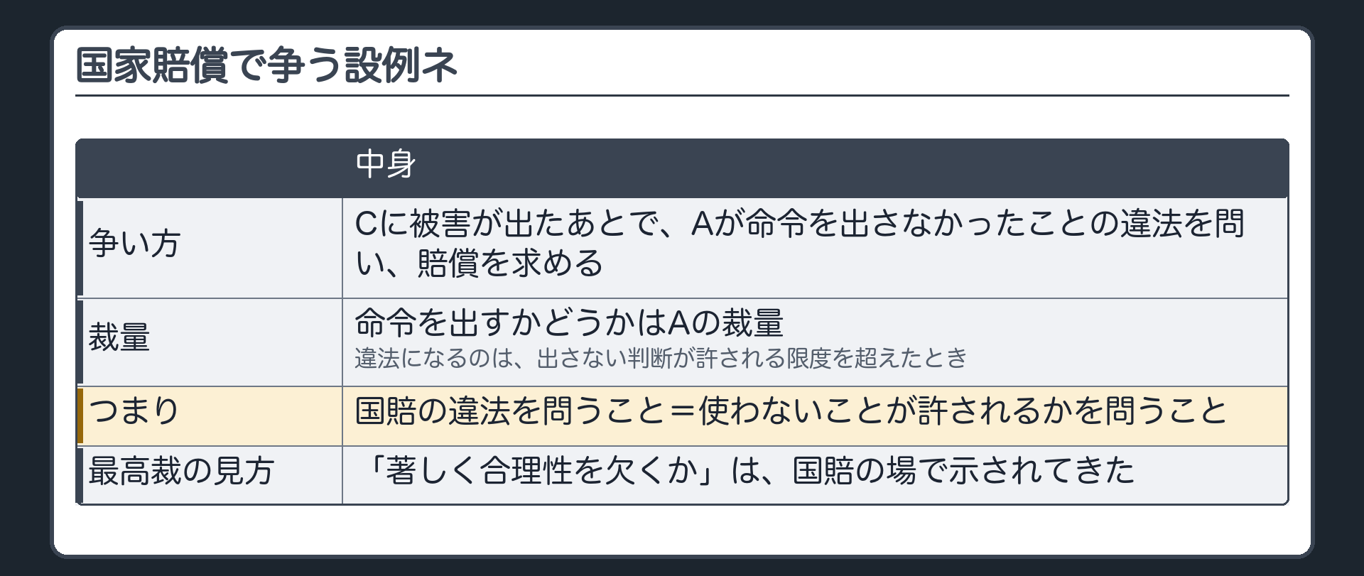 国家賠償で争う設例ネ（Cに被害が出たあとでAが命令を出さなかったことの違法を問い賠償を求める／命令を出すかどうかはAの裁量→違法になるのは出さない判断が許される限度を超えたとき／国賠の違法を問う＝使わないことが許されるかを問う／著しく合理性を欠くかという最高裁の見方は国賠の場で示されてきた）
