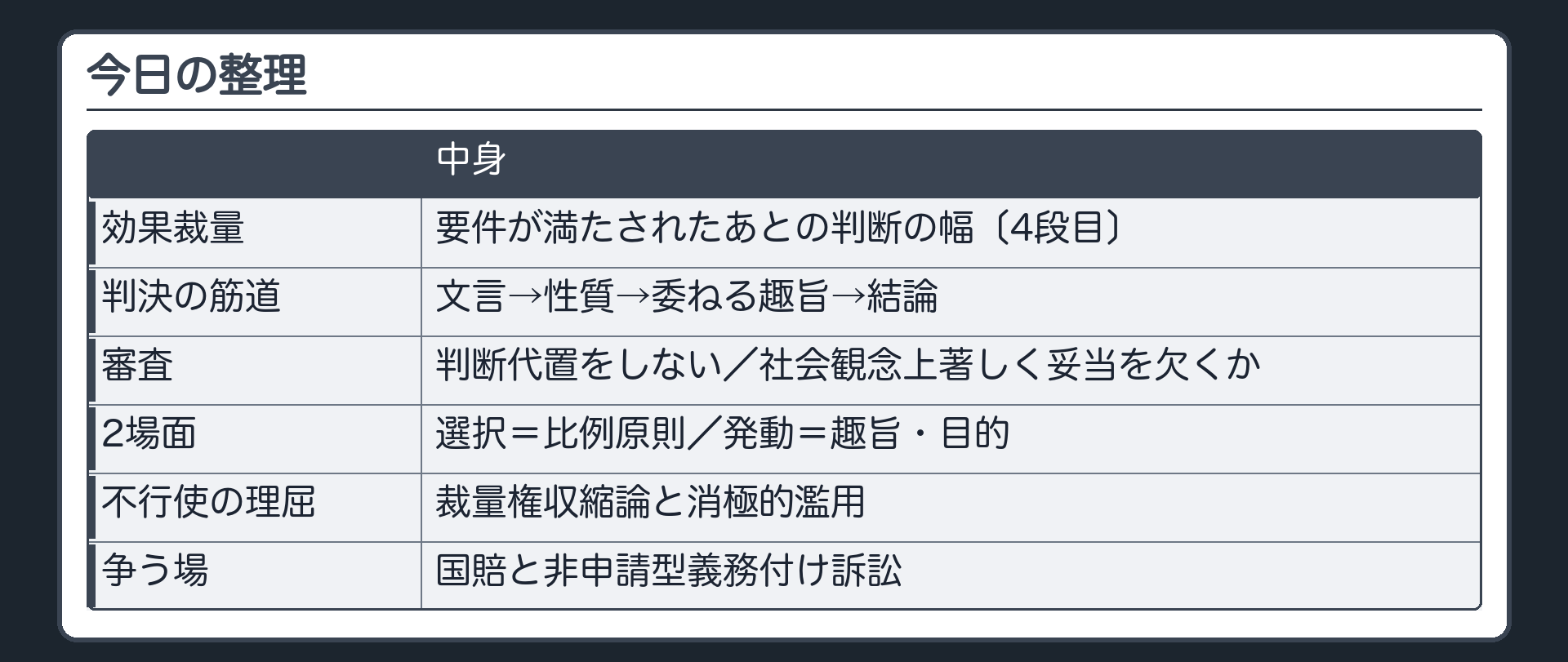 今日の整理（効果裁量＝要件が満たされたあとの判断の幅＝4段目／判決の筋道＝文言→性質→委ねる趣旨→結論／審査＝判断代置をしない・社会観念上著しく妥当を欠くか／2場面×狭めるもの〔選択＝比例原則／発動＝趣旨・目的〕／不行使の理屈＝裁量権収縮論と消極的濫用／争う場＝国賠と非申請型義務付け訴訟）