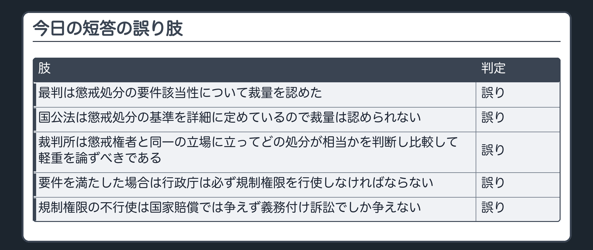 今日の短答の誤り肢（最判は懲戒処分の要件該当性について裁量を認めた〔誤り〕／国公法は懲戒処分の基準を詳細に定めているので裁量は認められない〔誤り〕／裁判所は懲戒権者と同一の立場に立ってどの処分が相当かを判断し比較して軽重を論ずべきである〔誤り〕／要件を満たした場合は行政庁は必ず規制権限を行使しなければならない〔誤り〕／規制権限の不行使は国家賠償では争えず義務付け訴訟でしか争えない〔誤り〕）