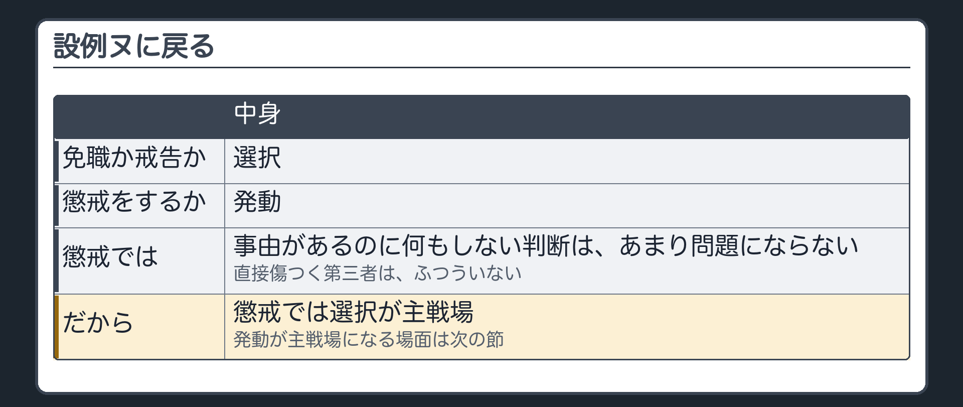 設例ヌに戻る（免職か戒告か＝選択／そもそも懲戒処分をするか＝発動／懲戒では事由があるのに何もしないという判断はあまり問題にならない＝直接傷つく第三者はふつういない／だから懲戒では選択が主戦場・発動が主戦場になる場面は次の節）