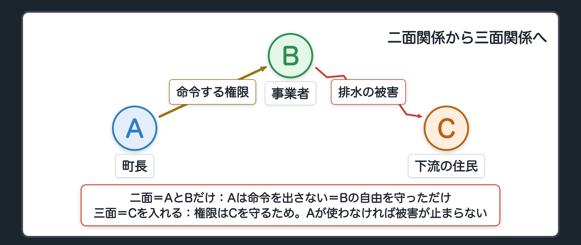 二面関係から三面関係へ（二面＝AとBだけを見る：命令を出さない＝Bの自由を守っただけ／三面＝Cを入れる：権限は本来Cを守るために与えられ、Aが使わなければBのCへの被害〔排水〕が止まらない／A->B 命令する権限／B->C 排水の被害／Aは命令を出さない〔板の文字〕）