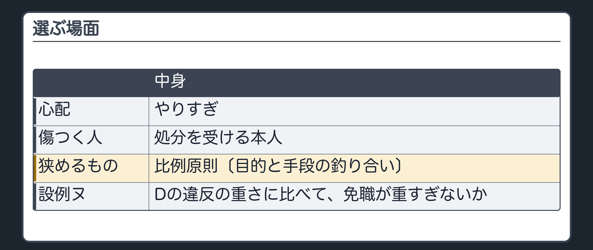 選ぶ場面（心配＝やりすぎ／傷つく人＝処分を受ける本人／狭めるもの＝比例原則＝目的と手段の釣り合い／設例ヌ＝Dの違反の重さに比べて免職が重すぎないか）