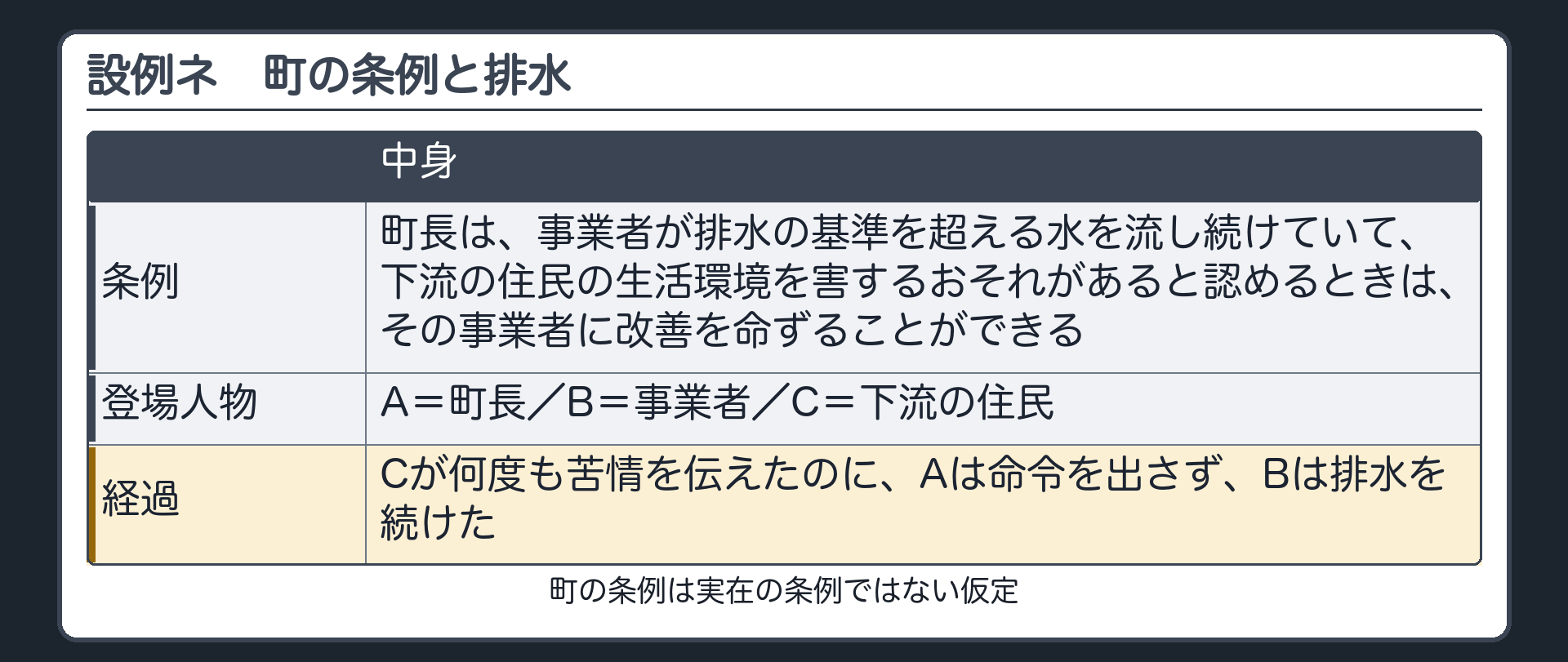 設例ネ（町の条例〔実在の条例ではない仮定〕「町長は、事業者が排水の基準を超える水を流し続けていて、下流の住民の生活環境を害するおそれがあると認めるときは、その事業者に改善を命ずることができる」／A＝町長／B＝事業者／C＝下流の住民／Cが何度も苦情を伝えたのにAは命令を出さずBは排水を続けた）