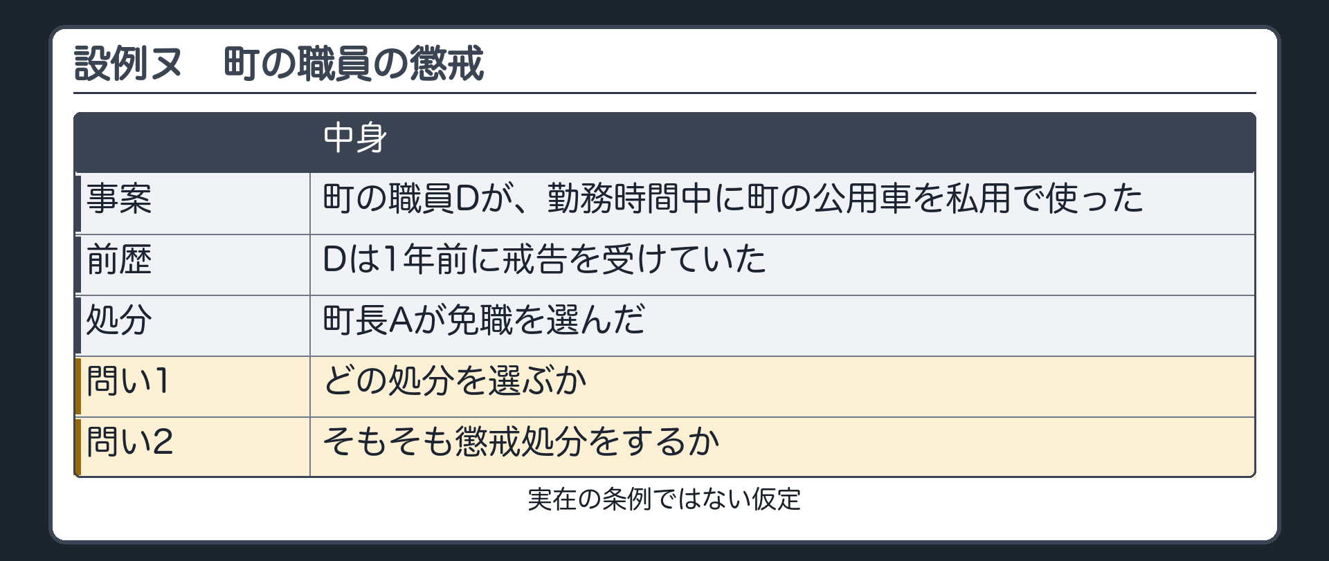 設例ヌ（町の職員Dが勤務時間中に町の公用車を私用で使った／1年前に戒告を受けていた／町長Aが免職を選んだ／実在の条例ではない仮定／問い1どの処分を選ぶか／問い2そもそも懲戒処分をするか）