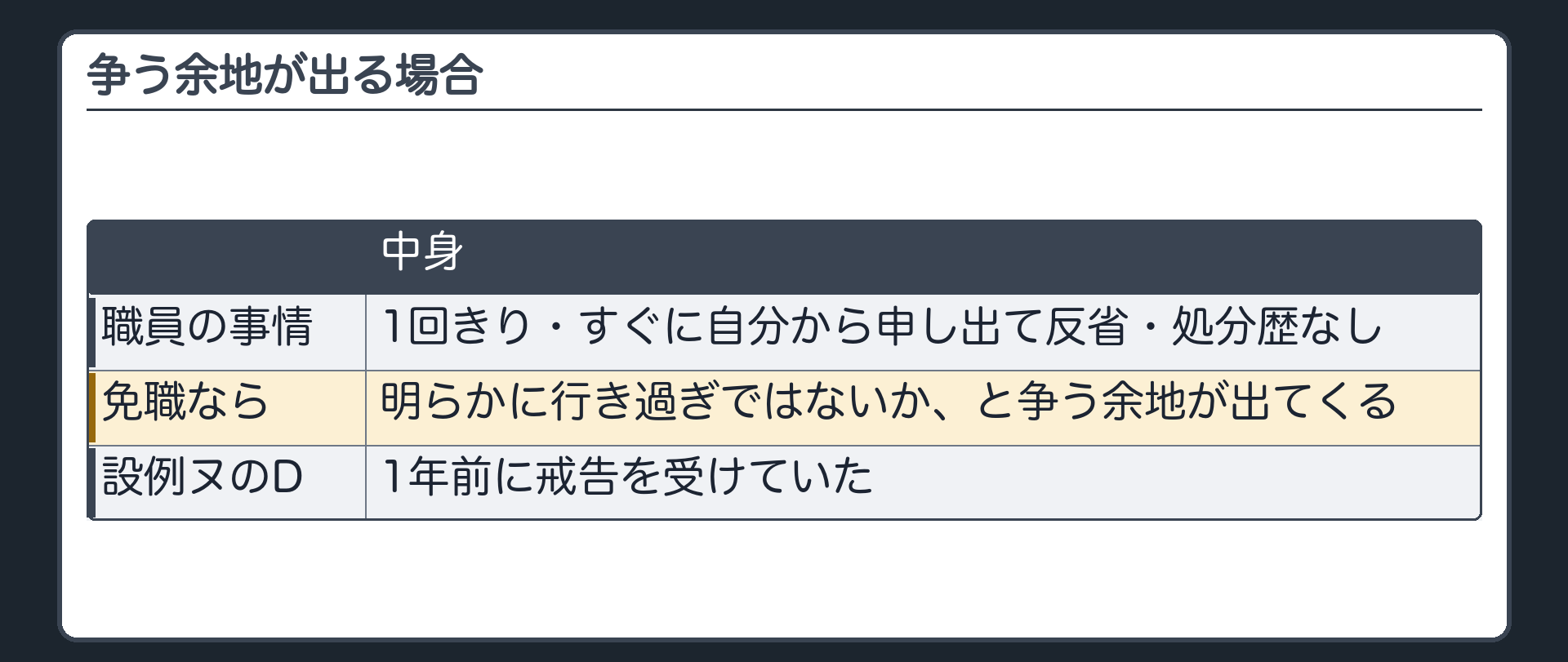 争う余地が出る場合（1回きり・すぐに自分から申し出て反省・処分歴なしの職員をいきなり免職にした場合は明らかに行き過ぎではないかと争う余地／これに対し設例ヌのDは1年前に戒告を受けていた）