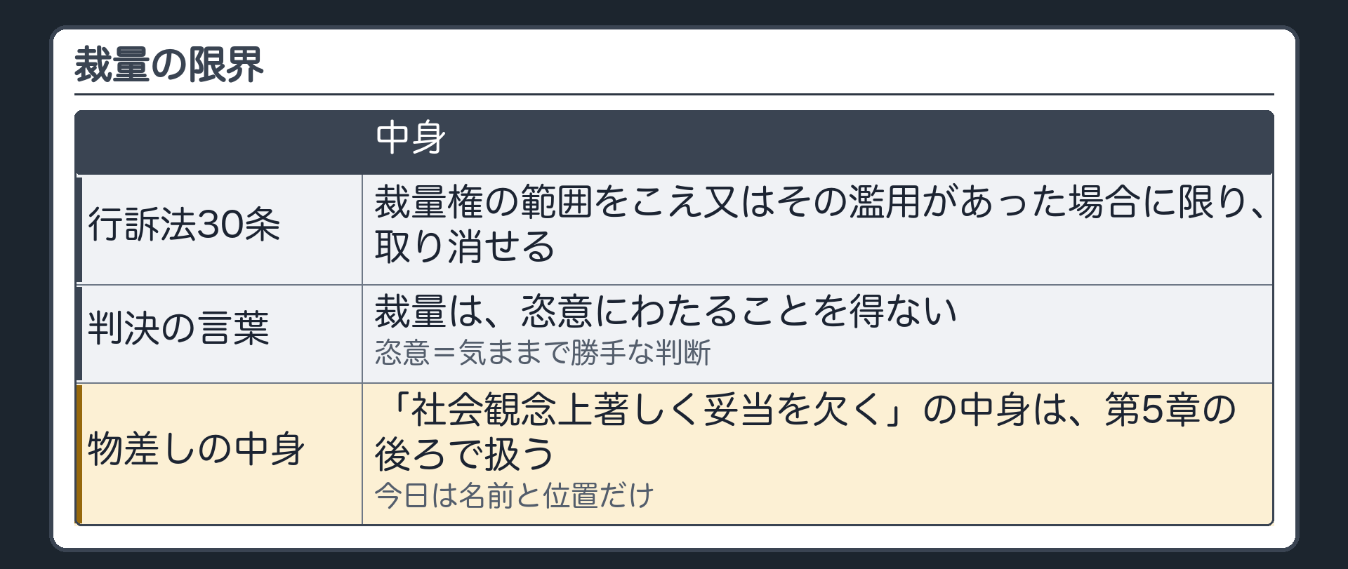 裁量の限界（行訴法30条＝裁量権の範囲をこえ又はその濫用があった場合に限り取り消せる／判決も裁量は恣意にわたることを得ないと述べる＝恣意＝気ままで勝手な判断／社会観念上著しく妥当を欠くの物差しの中身は第5章の後ろで扱う）