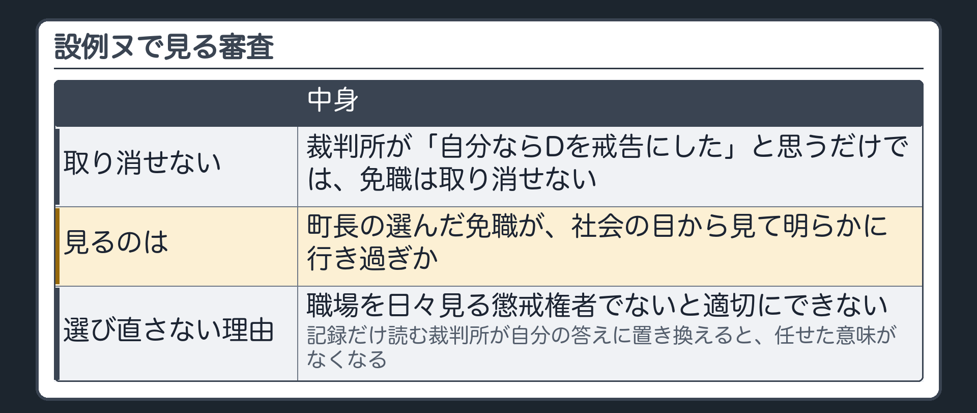 設例ヌで見る審査（裁判所が自分なら戒告にしたと思うだけでは免職は取り消せない／見るのは町長の選んだ免職が社会の目から見て明らかに行き過ぎか／選び直さない理由＝職場を日々見る懲戒権者でないと適切にできない・記録だけ読む裁判所が自分の答えに置き換えると任せた意味がなくなる）