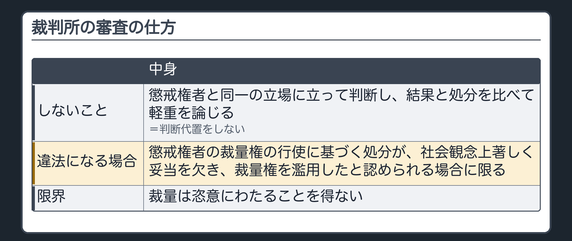 審査の仕方（裁判所は懲戒権者と同一の立場に立って判断し結果と処分を比べて軽重を論じるのではない＝判断代置をしない／懲戒権者の裁量権の行使に基づく処分が社会観念上著しく妥当を欠き裁量権を濫用したと認められる場合に限り違法／恣意にわたることを得ない）