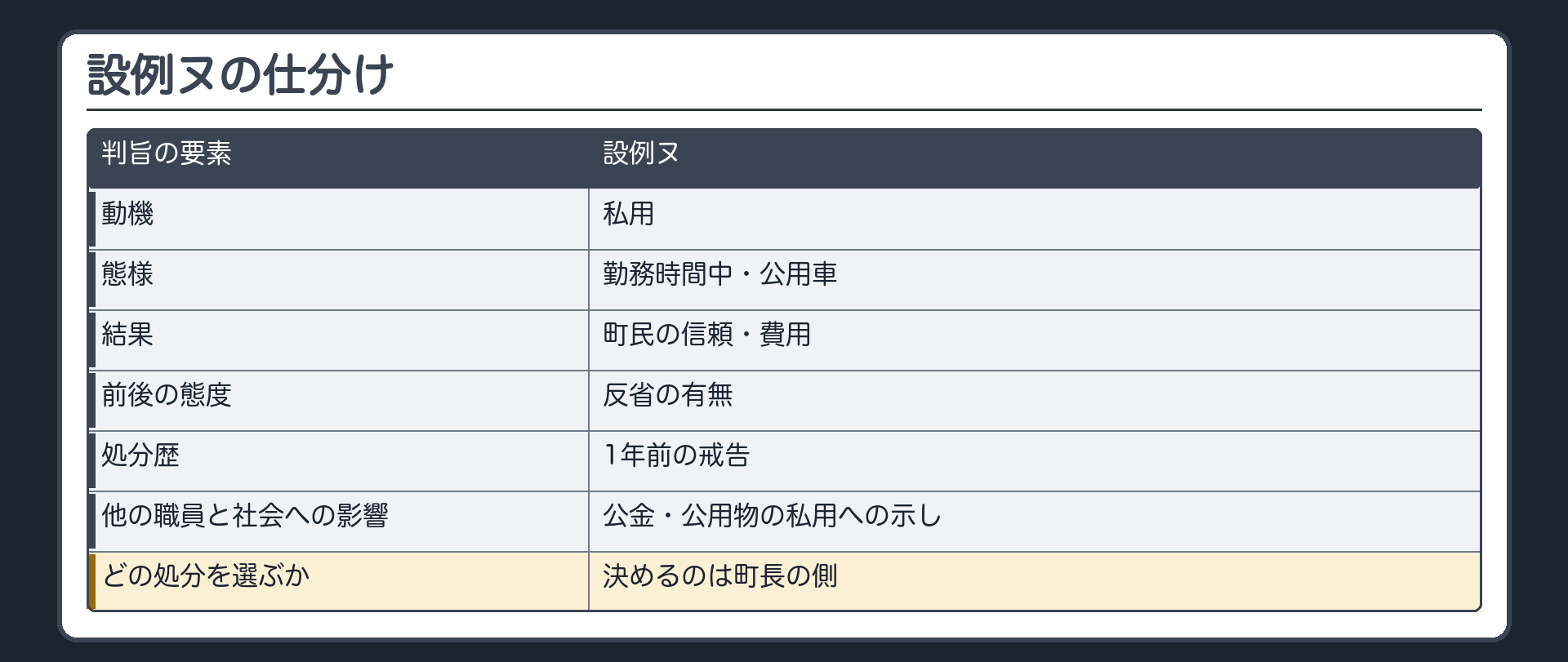 設例ヌの仕分け（動機＝私用／態様＝勤務時間中・公用車／結果＝町民の信頼・費用／前後の態度＝反省の有無／処分歴＝1年前の戒告／他の職員と社会への影響＝公金・公用物の私用への示し／どの処分を選ぶかを決めるのは町長の側）