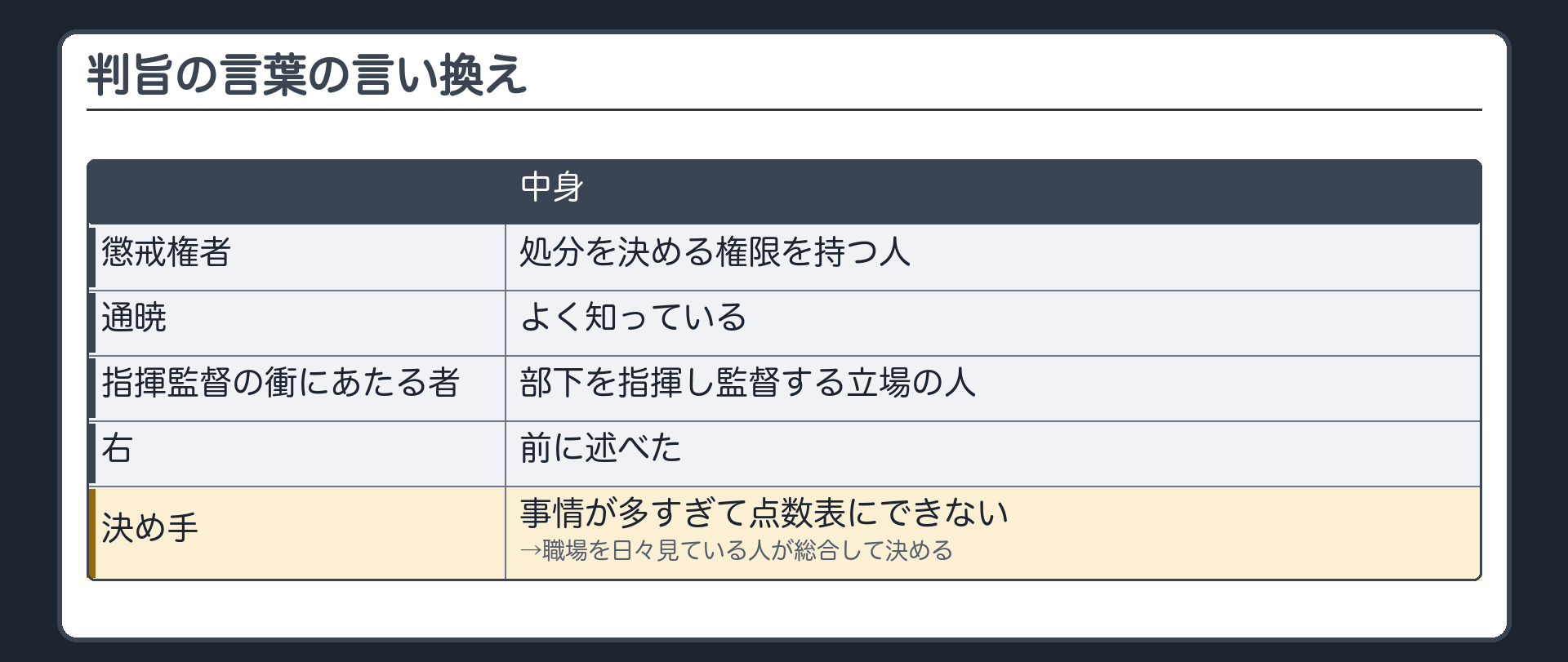 難しい言葉の言い換え（懲戒権者＝処分を決める権限を持つ人／通暁＝よく知っている／指揮監督の衝にあたる者＝部下を指揮し監督する立場の人／右＝前に述べた／決め手＝事情が多すぎて点数表にできない→職場を日々見ている人が総合して決める）