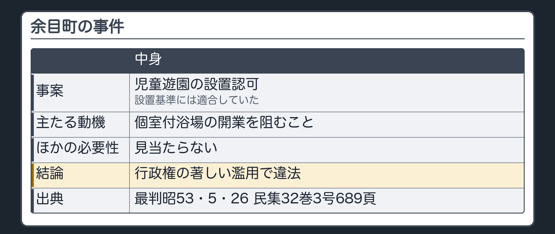 余目町の事件（児童遊園の設置認可／設置基準に適合していた／主たる動機は個室付浴場の開業を阻むこと／ほかに必要性が見当たらない／行政権の著しい濫用で違法／最判昭53・5・26 民集32巻3号689頁）
