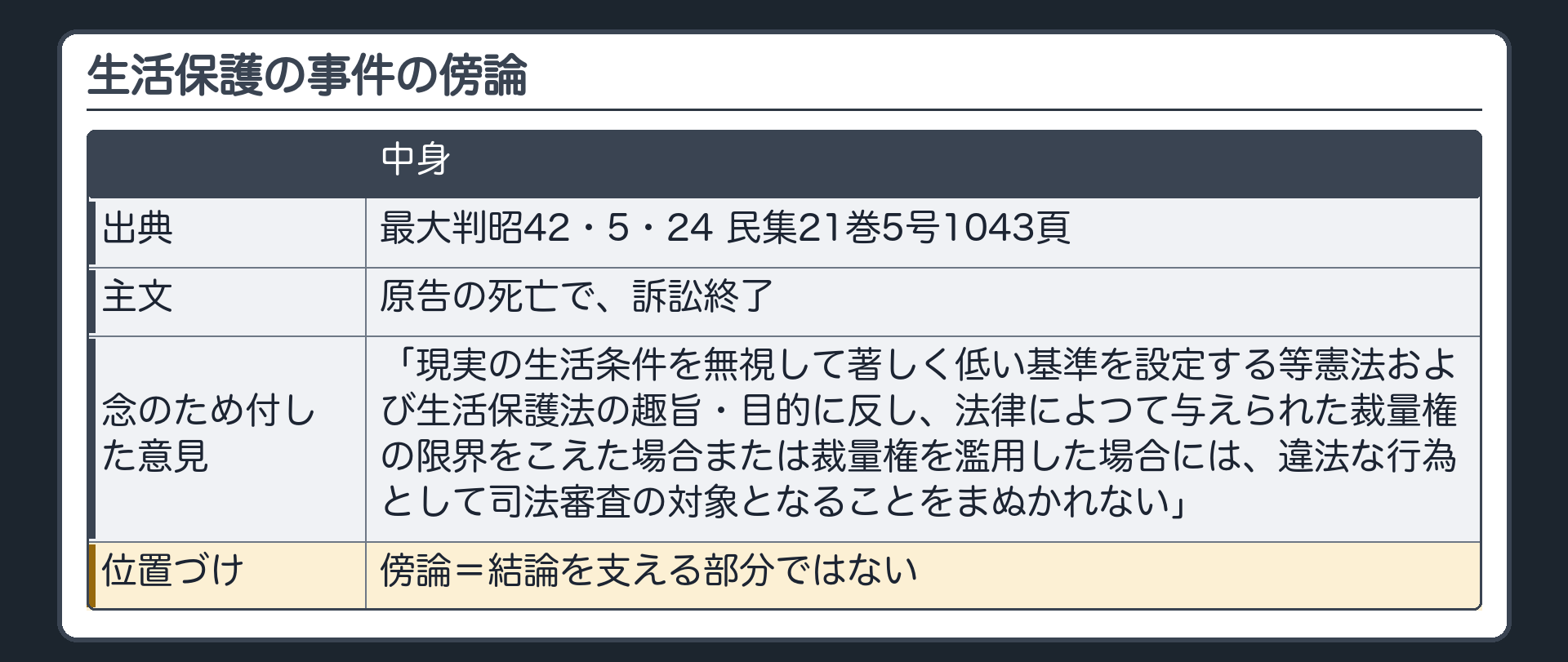 生活保護の事件の傍論（最大判昭42・5・24 民集21巻5号1043頁／主文：原告の死亡で訴訟終了／そのあと「念のため」付した意見：「現実の生活条件を無視して著しく低い基準を設定する等憲法および生活保護法の趣旨・目的に反し、法律によつて与えられた裁量権の限界をこえた場合または裁量権を濫用した場合には、違法な行為として司法審査の対象となることをまぬかれない」／傍論＝結論を支える部分ではない）