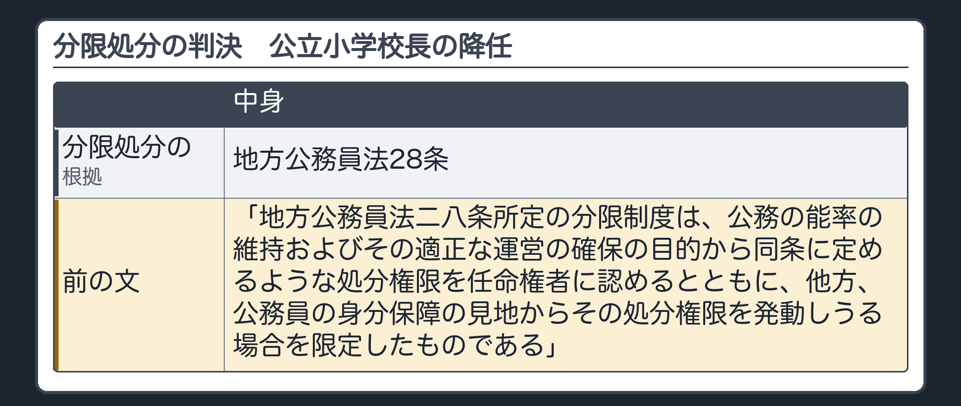 分限処分の判決（公立小学校長の降任／地方公務員法28条＝分限処分の根拠条文／前の文：「地方公務員法二八条所定の分限制度は、公務の能率の維持およびその適正な運営の確保の目的から同条に定めるような処分権限を任命権者に認めるとともに、他方、公務員の身分保障の見地からその処分権限を発動しうる場合を限定したものである」）