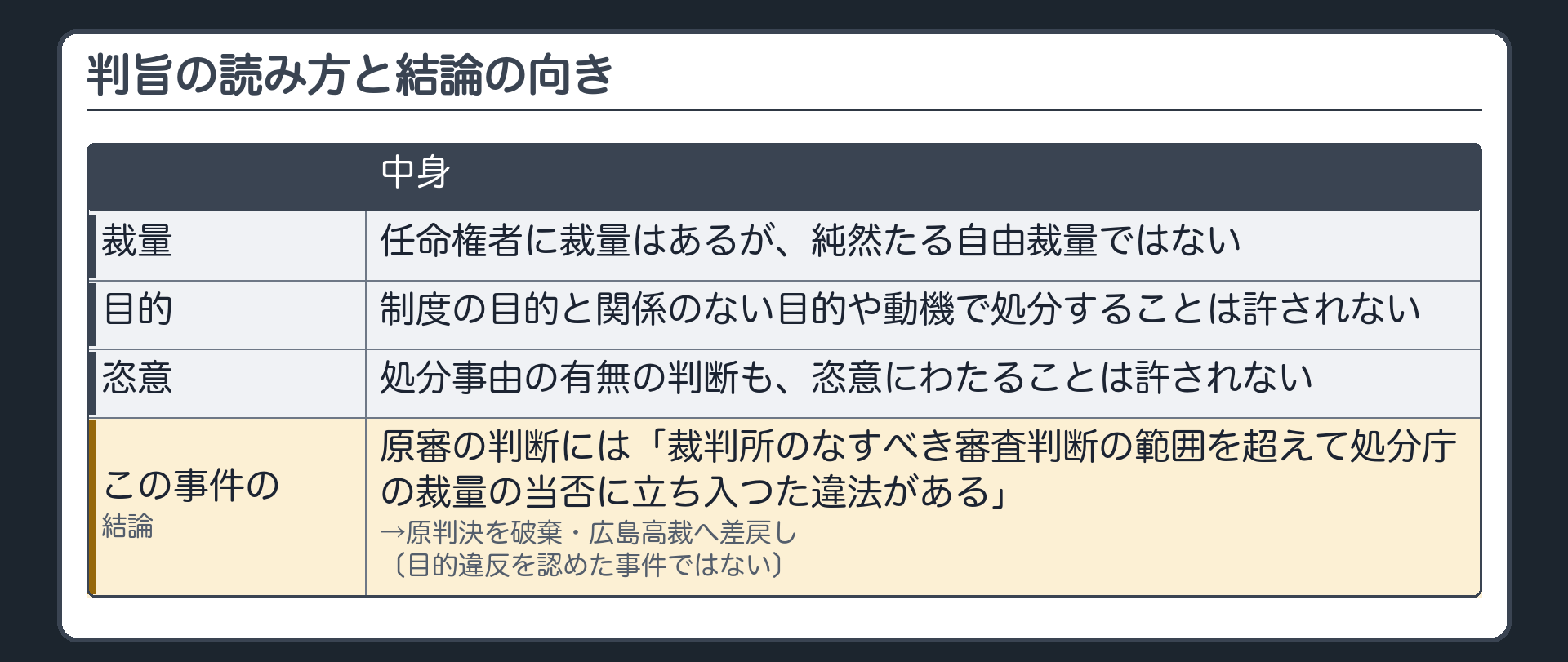 判旨の読み方と結論の向き（任命権者に裁量はあるが純然たる自由裁量ではない／制度の目的と関係のない目的や動機で処分することは許されない／恣意にわたることも許されない／この事件の結論：原審の判断には「裁判所のなすべき審査判断の範囲を超えて処分庁の裁量の当否に立ち入つた違法がある」→原判決を破棄・広島高裁へ差戻し〔目的違反を認めた事件ではない〕）