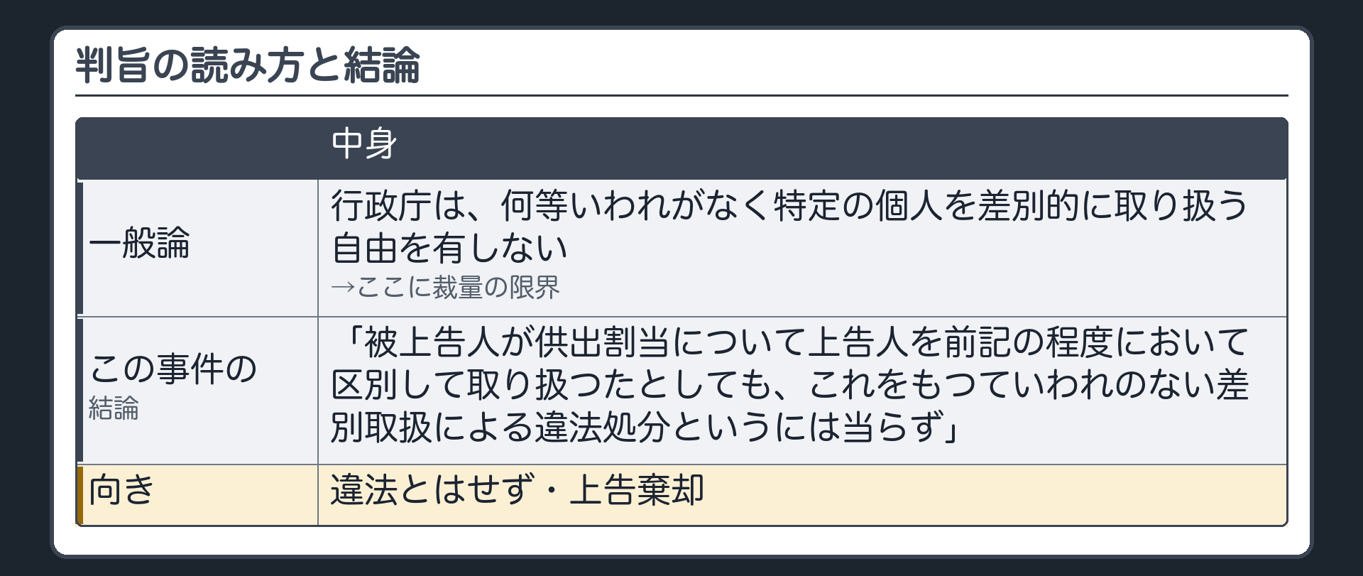 判旨の読み方と結論（行政庁は何等いわれがなく特定の個人を差別的に取り扱う自由を有しない→ここに裁量の限界／この事件の結論：「被上告人が供出割当について上告人を前記の程度において区別して取り扱つたとしても、これをもつていわれのない差別取扱による違法処分というには当らず」→違法とはせず・上告棄却）