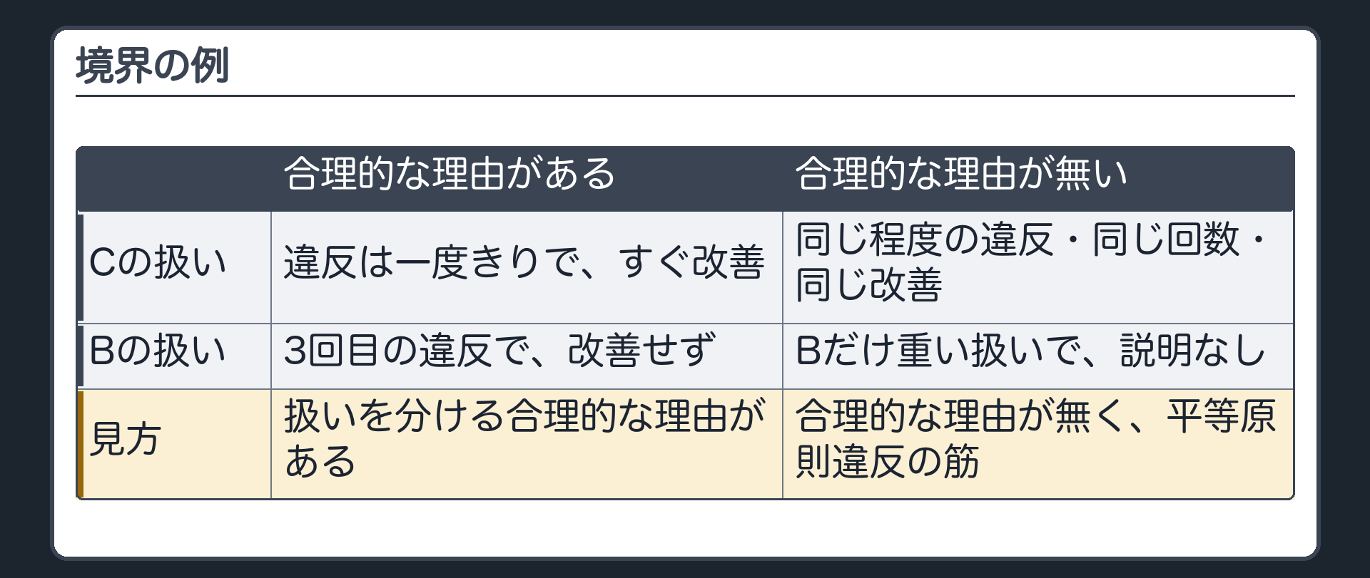 境界の例（Cの違反は一度きりですぐ改善・Bは3回目の違反で改善せず＝扱いを分ける合理的な理由がある／同じ程度の違反・同じ回数・同じ改善なのにBだけ重い扱いで説明なし＝合理的な理由が無く平等原則違反の筋）