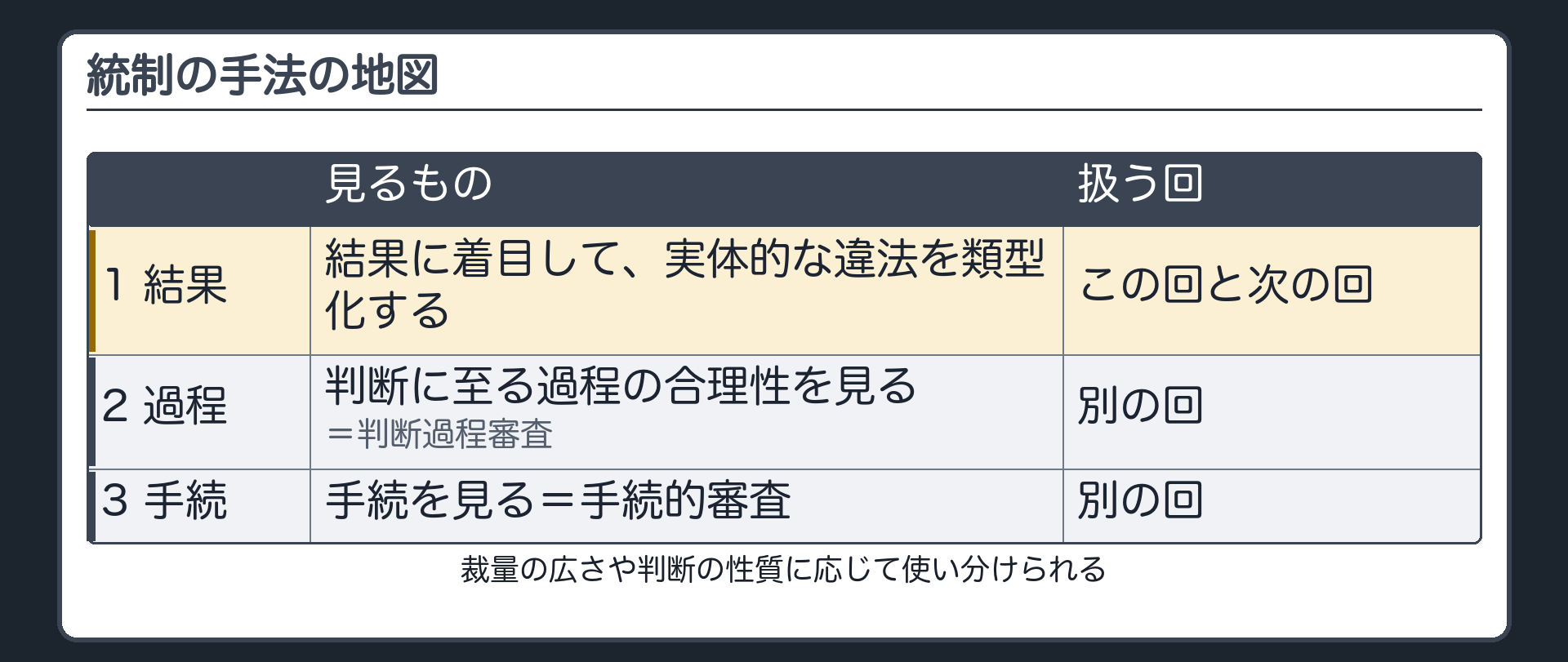 統制の手法の地図（1 結果に着目して実体的な違法を類型化する＝この回と次の回／2 判断に至る過程の合理性を見る＝判断過程審査／3 手続を見る＝手続的審査／裁量の広さや判断の性質に応じて使い分けられる）