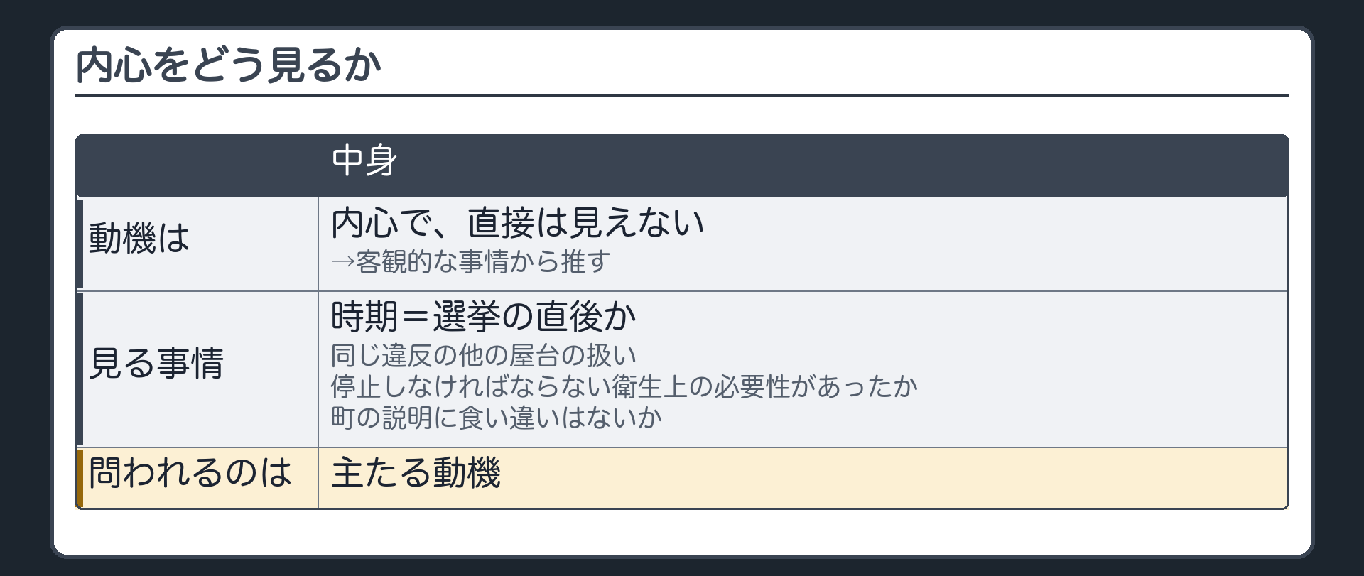内心をどう見るか（動機は内心で直接は見えない→客観的な事情から推す：時期＝選挙の直後か／同じ違反の他の屋台の扱い／停止しなければならない衛生上の必要性があったか／町の説明に食い違いはないか／問われるのは主たる動機）