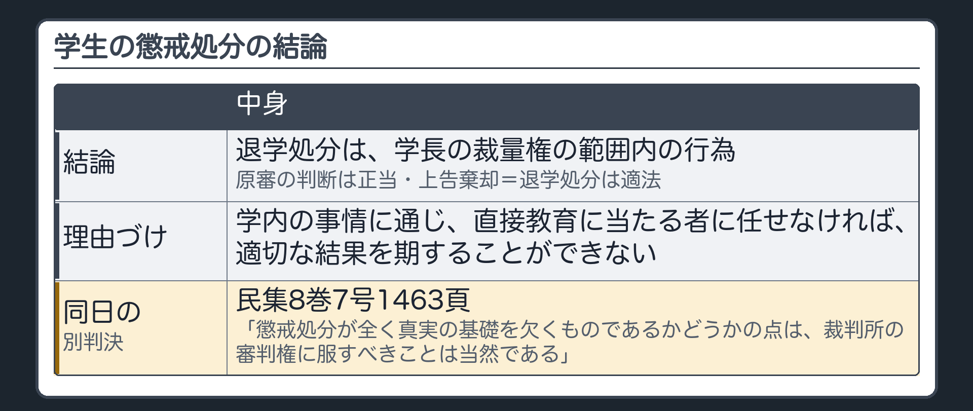 学生の懲戒処分の結論（退学処分は学長の裁量権の範囲内の行為／原審の判断は正当／上告棄却＝退学処分は適法／理由づけ：学内の事情に通じ、直接教育に当たる者に任せなければ適切な結果を期することができない／同日の別判決〔民集8巻7号1463頁〕：「懲戒処分が全く真実の基礎を欠くものであるかどうかの点は、裁判所の審判権に服すべきことは当然である」）