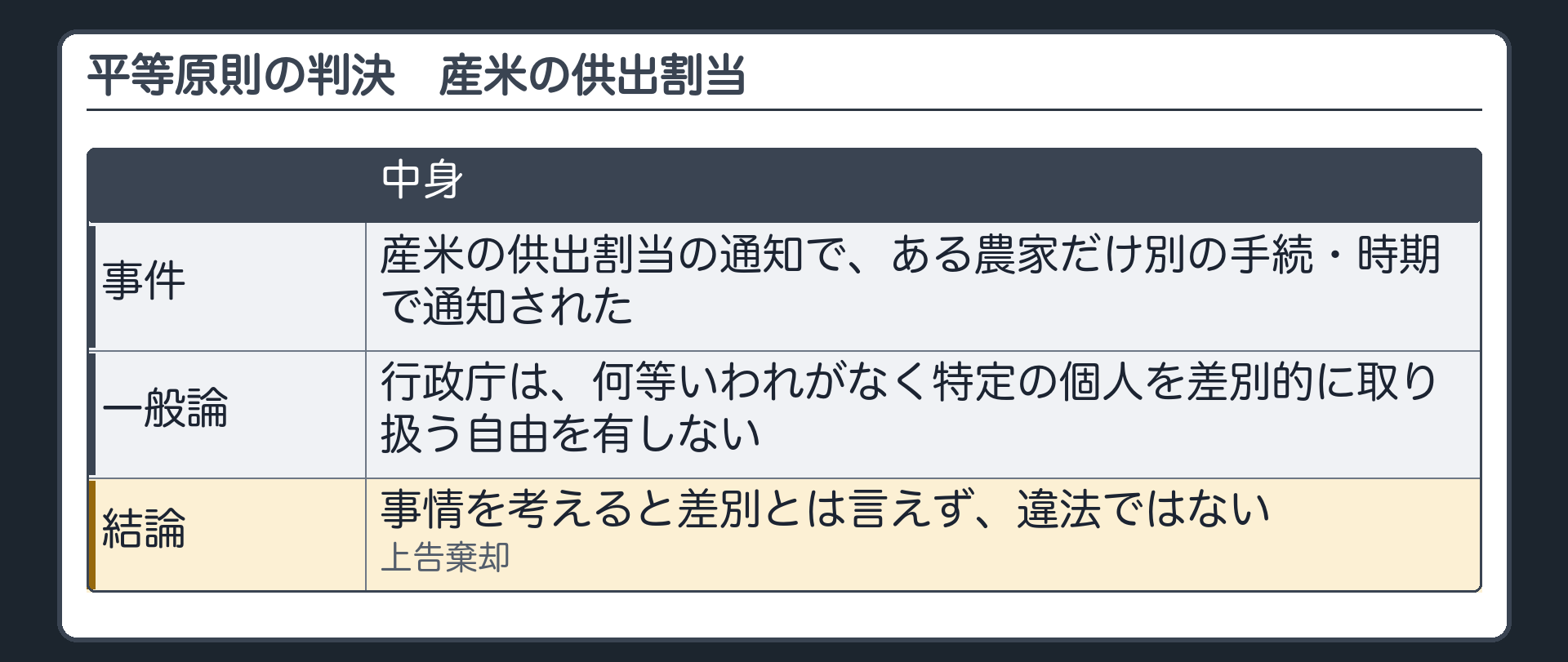 平等原則の判決（産米の供出割当の通知で、ある農家だけ別の手続・時期で通知された／行政庁は何等いわれがなく特定の個人を差別的に取り扱う自由を有しない／結論：事情を考えると差別とは言えず違法ではない・上告棄却）