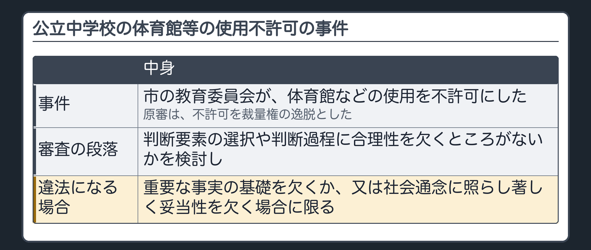 公立中学校の体育館等の使用不許可の事件（市教委が不許可／原審は不許可を裁量権の逸脱とした／審査の段落：判断要素の選択や判断過程に合理性を欠くところがないかを検討し、重要な事実の基礎を欠くか又は社会通念に照らし著しく妥当性を欠く場合に限って違法）