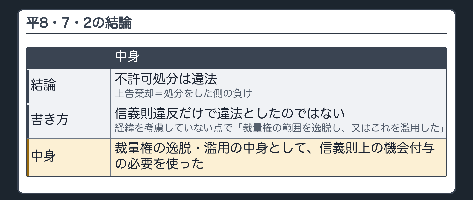 平8・7・2の結論（不許可処分は違法／上告棄却＝処分をした側の負け／信義則違反だけで違法としたのではなく、経緯を考慮していない点で「裁量権の範囲を逸脱し、又はこれを濫用した」＝裁量権の逸脱・濫用の中身として信義則上の機会付与の必要を使った）