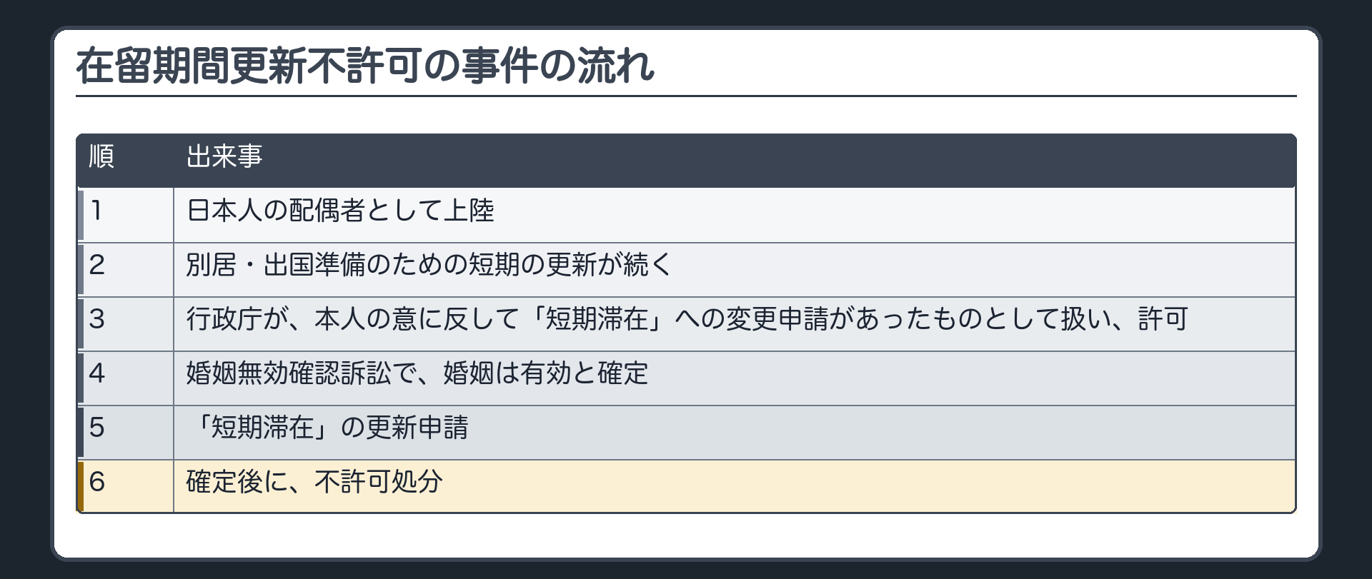 在留期間更新不許可の事件の流れ（日本人の配偶者として上陸→別居・出国準備のための短期の更新が続く→行政庁が本人の意に反して在留資格を「短期滞在」へ変更する申請があったものとして扱い許可→婚姻無効確認訴訟・婚姻は有効と確定→「短期滞在」の更新申請→確定後に不許可処分）