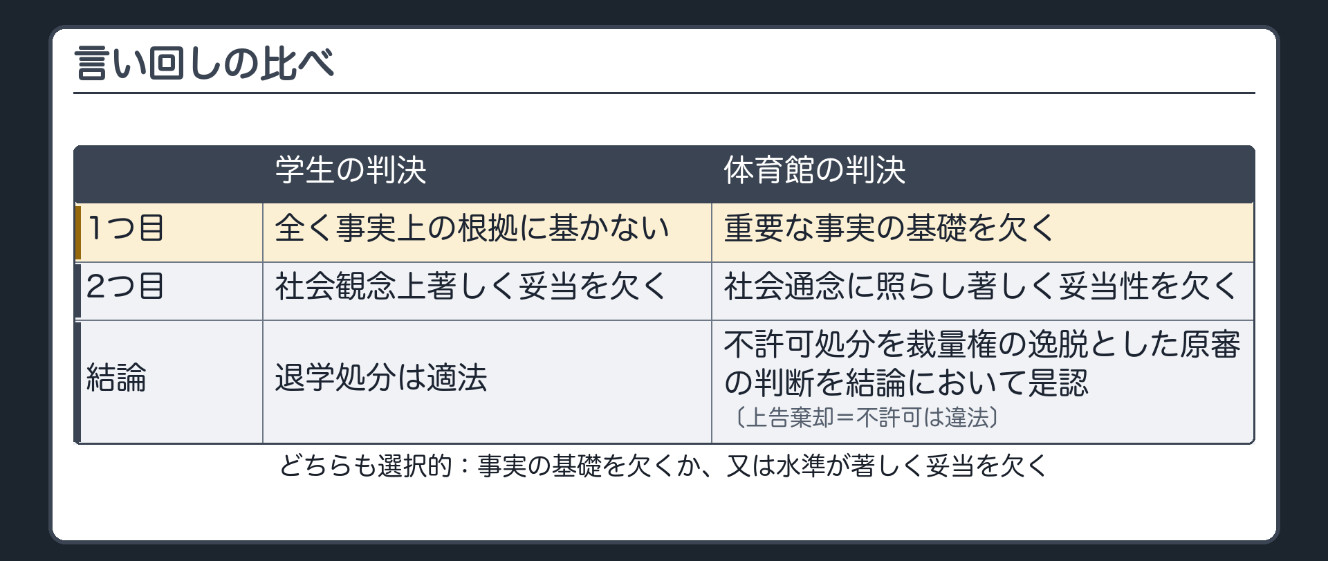 言い回しの比べ（学生の判決：全く事実上の根拠に基かない／体育館の判決：重要な事実の基礎を欠く／どちらも選択的：事実の基礎を欠くか、又は水準が著しく妥当を欠く／結論：不許可処分を裁量権の逸脱とした原審の判断を結論において是認〔上告棄却＝不許可は違法〕）