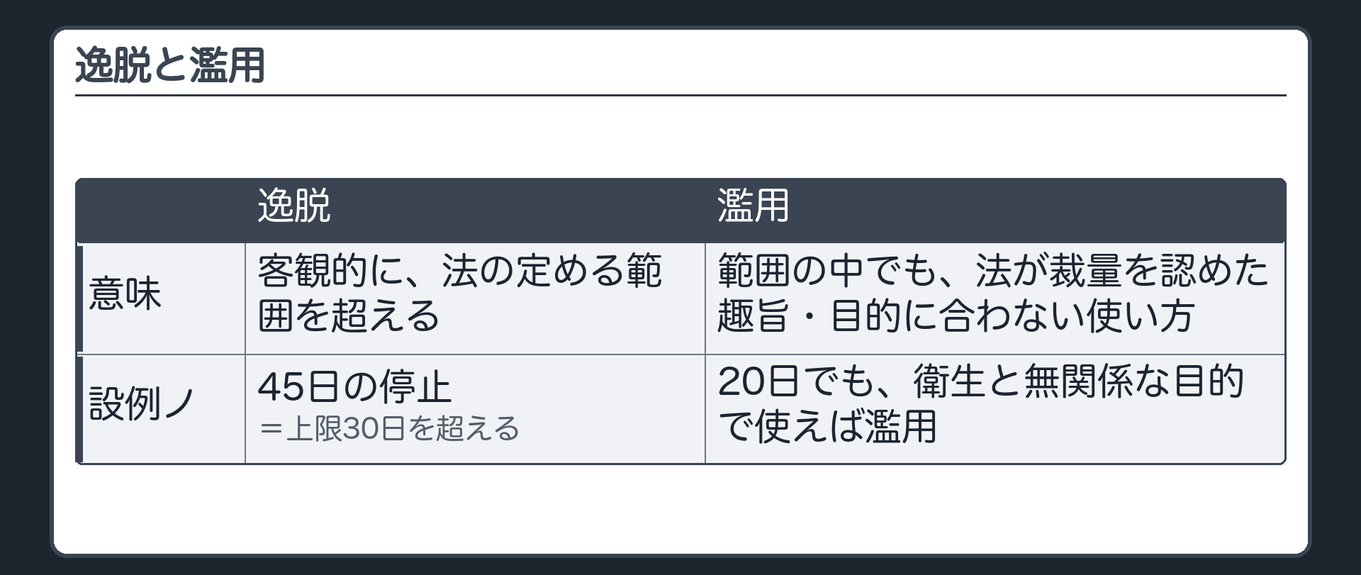 逸脱と濫用（逸脱＝客観的に法の定める範囲を超える／濫用＝範囲の中でも法が裁量を認めた趣旨・目的に合わない使い方／設例ノ：45日の停止＝上限30日を超える逸脱／20日でも衛生と無関係な目的で使えば濫用）