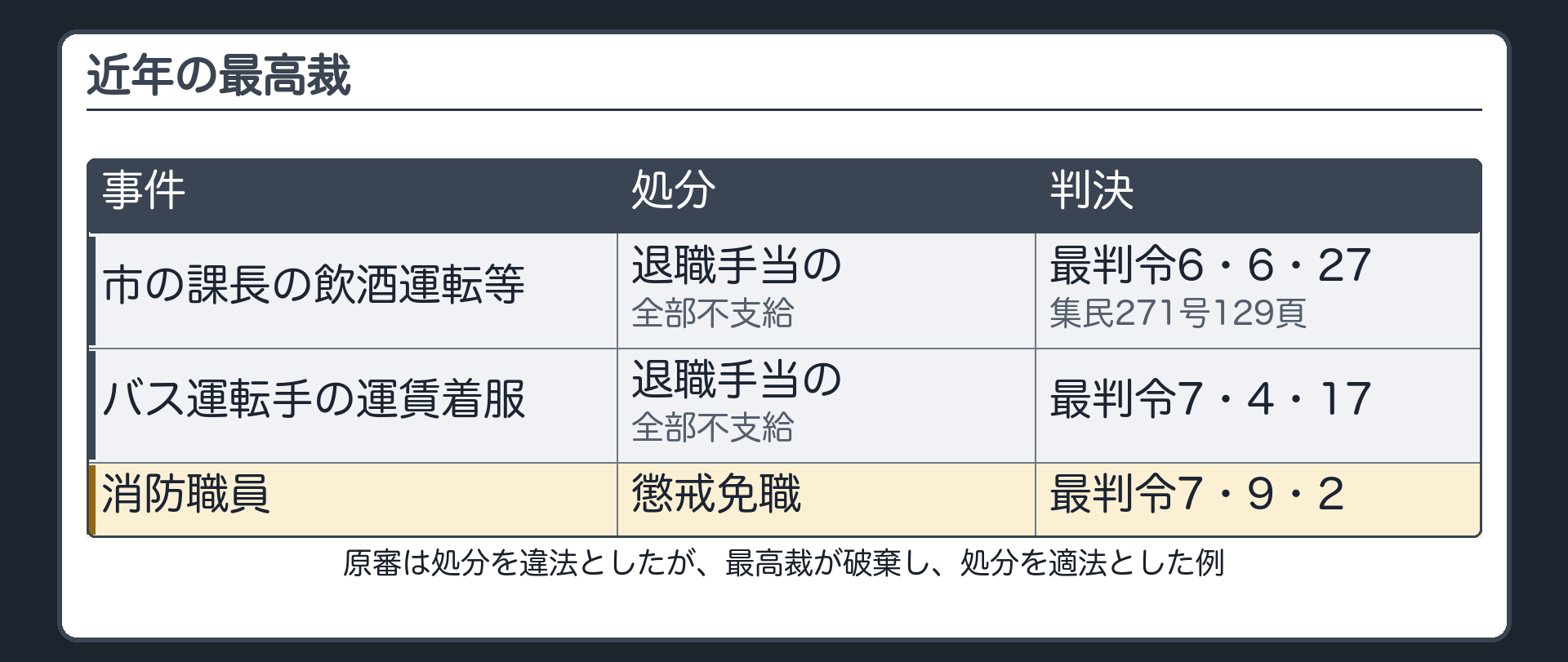 近年の最高裁（懲戒免職・退職手当の全部不支給で、原審は処分を違法としたが最高裁が破棄し処分を適法とした例／市の課長の飲酒運転等・退職手当の全部不支給〔最判令6・6・27 集民271号129頁〕／バス運転手の運賃着服・退職手当の全部不支給〔最判令7・4・17〕／消防職員の懲戒免職〔最判令7・9・2〕）