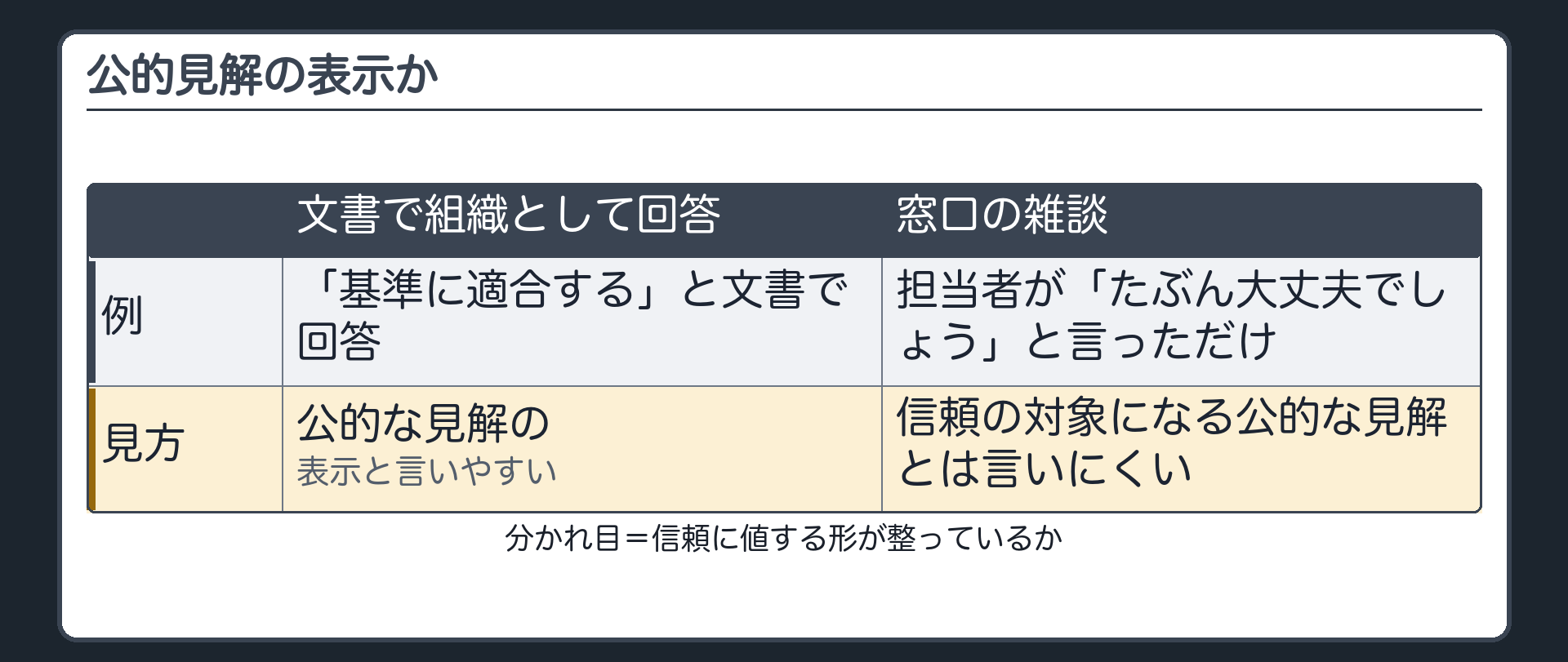 公的見解の表示か（文書で組織として「基準に適合する」と回答＝公的な見解の表示と言いやすい／窓口の雑談で担当者が「たぶん大丈夫でしょう」と言っただけ＝信頼の対象になる公的な見解とは言いにくい／分かれ目＝信頼に値する形が整っているか）