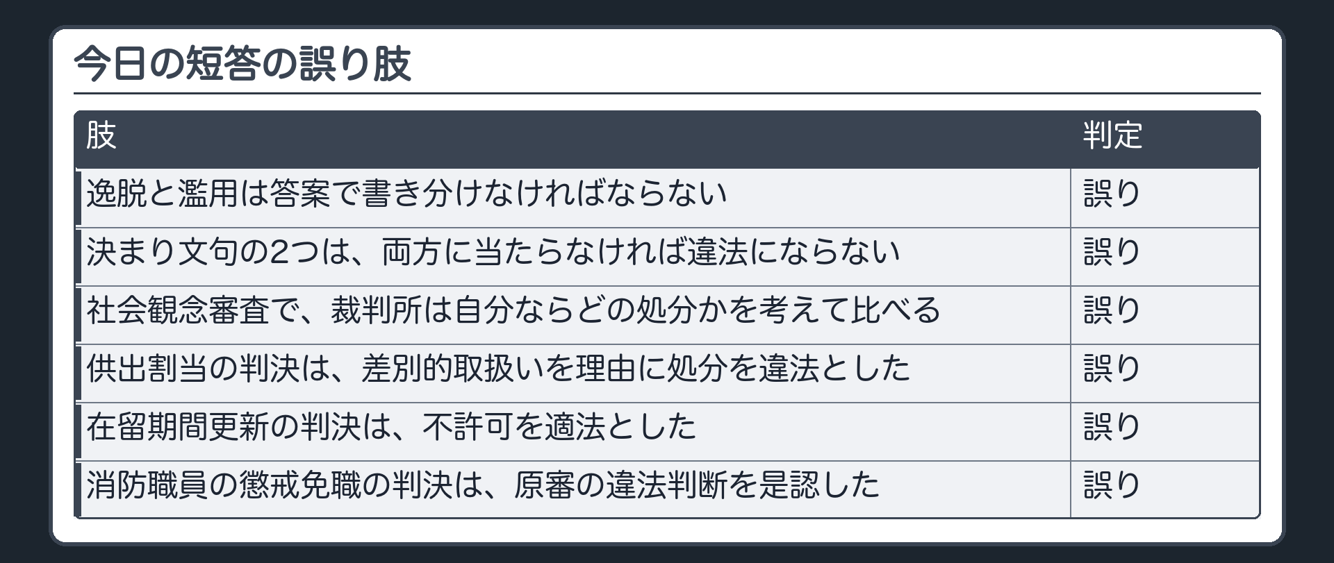 今日の短答の誤り肢（逸脱と濫用は答案で書き分けなければならない〔誤り〕／決まり文句の2つは両方に当たらなければ違法にならない〔誤り〕／社会観念審査で裁判所は自分ならどの処分かを考えて比べる〔誤り〕／供出割当の判決は差別的取扱いを理由に処分を違法とした〔誤り〕／在留期間更新の判決は不許可を適法とした〔誤り〕／消防職員の懲戒免職の判決は原審の違法判断を是認した〔誤り〕）