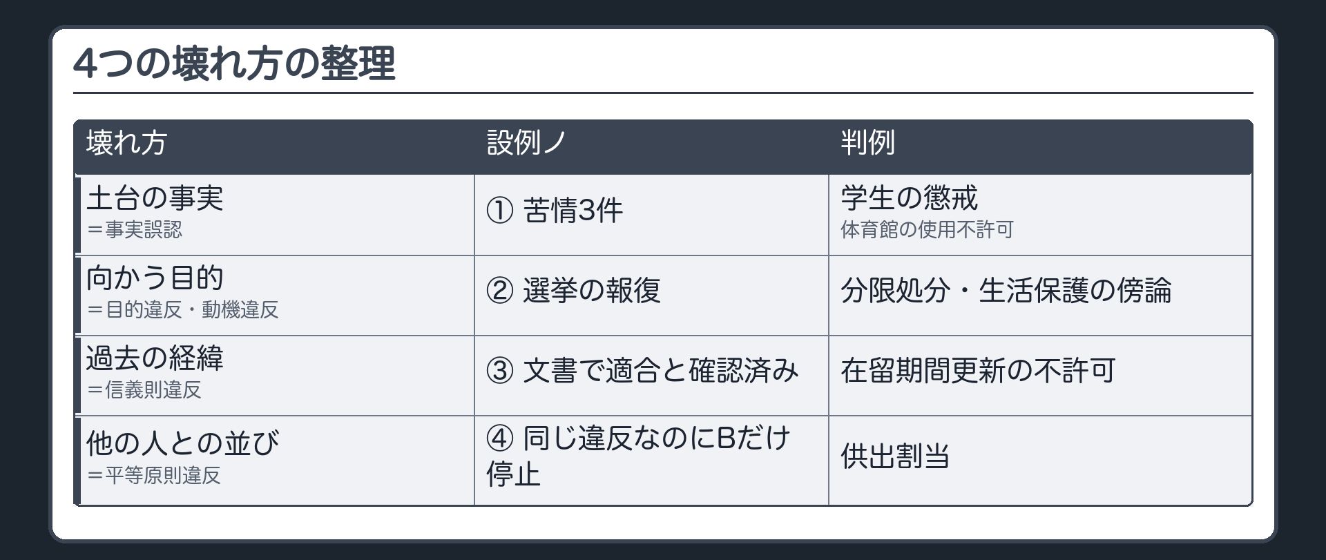 4つの壊れ方の整理（土台の事実＝事実誤認〔設例ノ① 苦情3件〕：学生の懲戒・体育館の使用不許可／向かう目的＝目的違反・動機違反〔② 選挙の報復〕：分限処分・生活保護の傍論／過去の経緯＝信義則違反〔③ 文書で適合と確認済み〕：在留期間更新の不許可／他の人との並び＝平等原則違反〔④ 同じ違反なのにBだけ停止〕：供出割当）