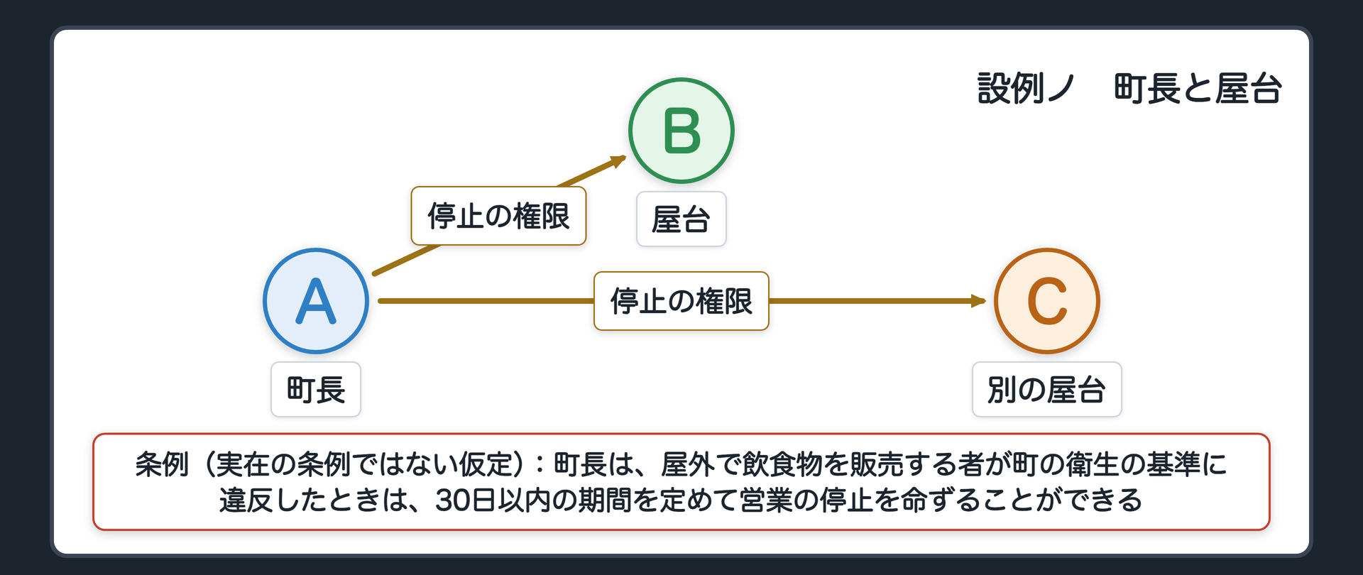 設例ノの当事者（A＝町長／B＝屋台を出す営業者／C＝別の屋台の営業者／条例〔実在の条例ではない仮定〕「町長は、屋外で飲食物を販売する者が町の衛生の基準に違反したときは、30日以内の期間を定めて営業の停止を命ずることができる」）