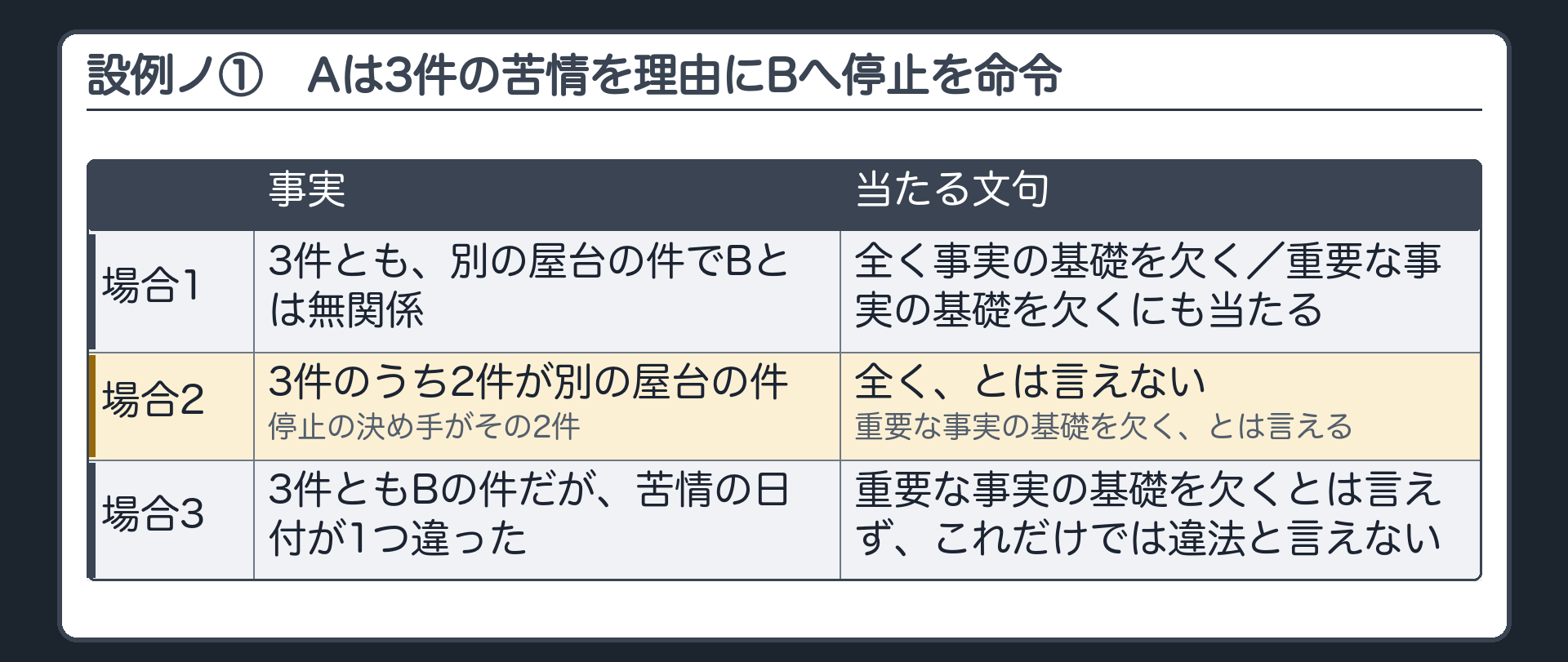 設例ノ①（Aは3件の苦情を理由にBへ停止を命令／場合1 3件とも別の屋台の件でBとは無関係／場合2 3件のうち2件が別の屋台の件で停止の決め手がその2件／場合3 3件ともBの件だが苦情の日付が1つ違った）