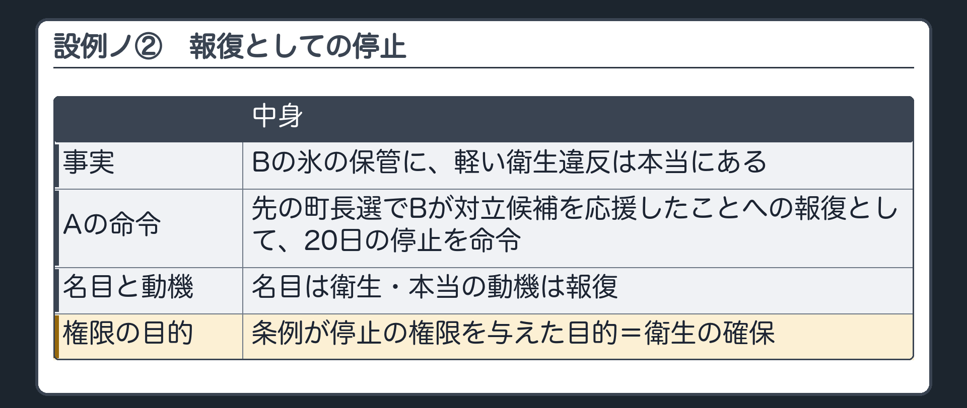 設例ノ②（Bの氷の保管に軽い衛生違反は本当にある／Aは先の町長選でBが対立候補を応援したことへの報復として20日の停止を命令／名目は衛生・本当の動機は報復／条例が停止の権限を与えた目的＝衛生の確保）