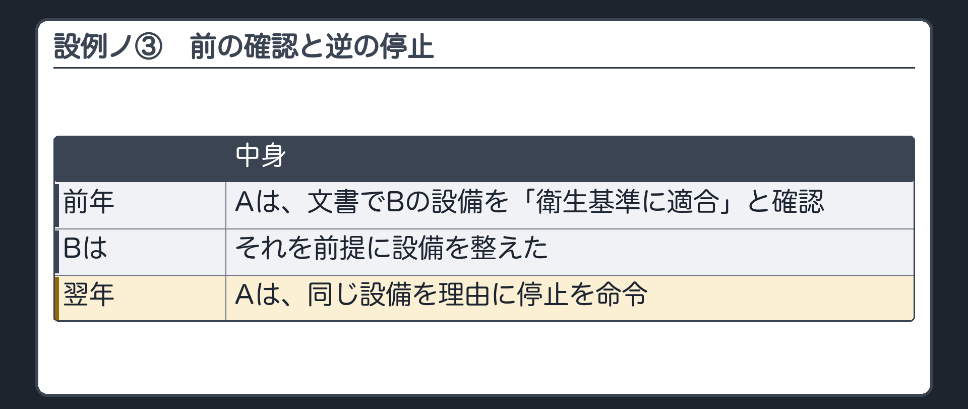 設例ノ③（Aは文書でBの設備を「衛生基準に適合」と確認／Bはそれを前提に設備を整えた／翌年Aは同じ設備を理由に停止を命令）