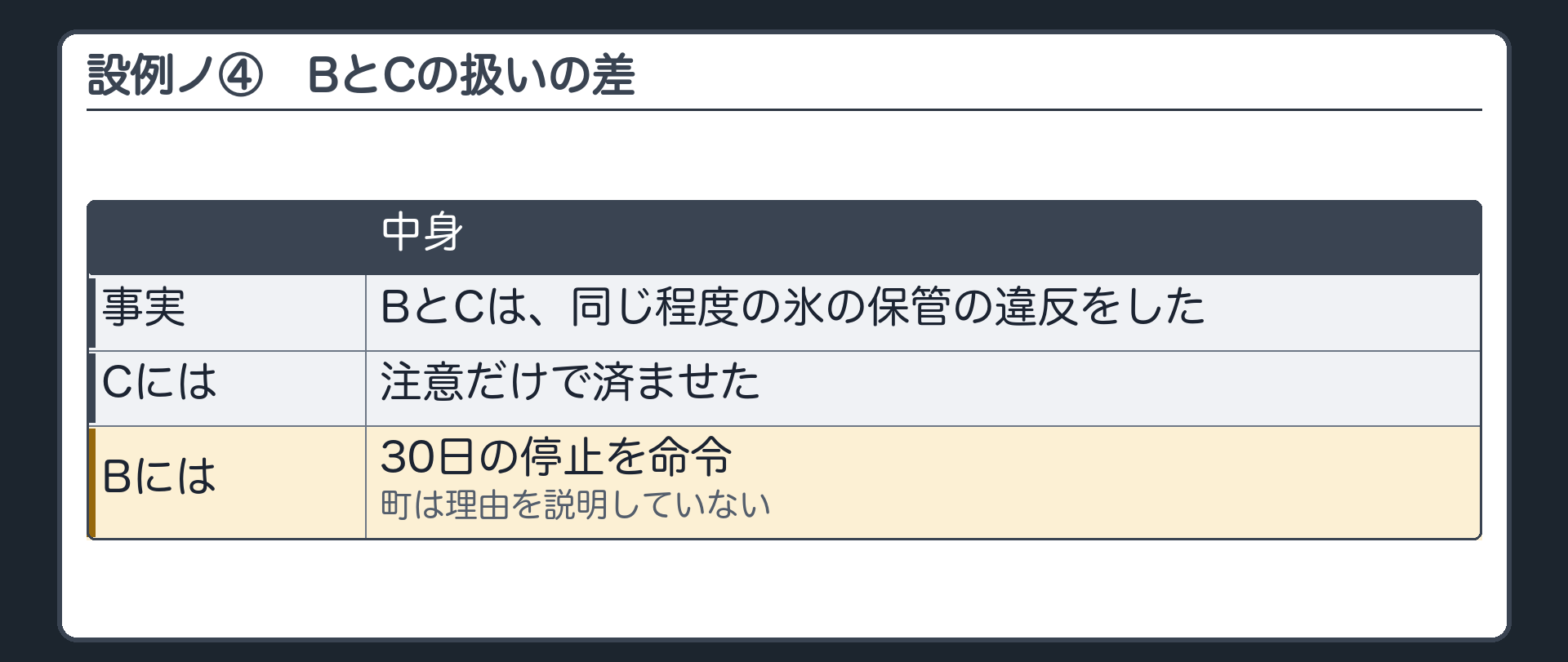 設例ノ④（BとCは同じ程度の氷の保管の違反をした／Cは注意だけで済ませた／Bにだけ30日の停止を命令／町は理由を説明していない）