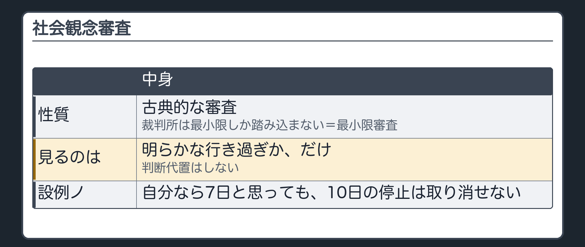 社会観念審査（古典的な審査／裁判所は最小限しか踏み込まない＝最小限審査／見るのは明らかな行き過ぎ／判断代置はしない／設例ノ：自分なら7日と思っても10日の停止は取り消せない）