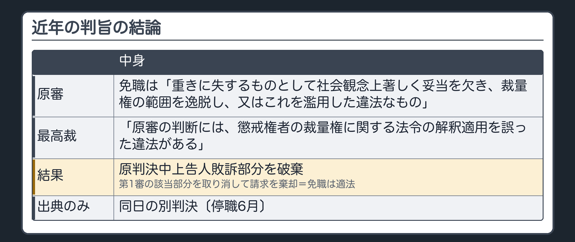 近年の判旨の結論（原審：免職は「重きに失するものとして社会観念上著しく妥当を欠き、裁量権の範囲を逸脱し、又はこれを濫用した違法なもの」／最高裁：「原審の判断には、懲戒権者の裁量権に関する法令の解釈適用を誤った違法がある」→原判決中上告人敗訴部分を破棄・第1審の該当部分を取り消して請求を棄却＝免職は適法／同日の別判決〔停職6月〕は出典のみ）