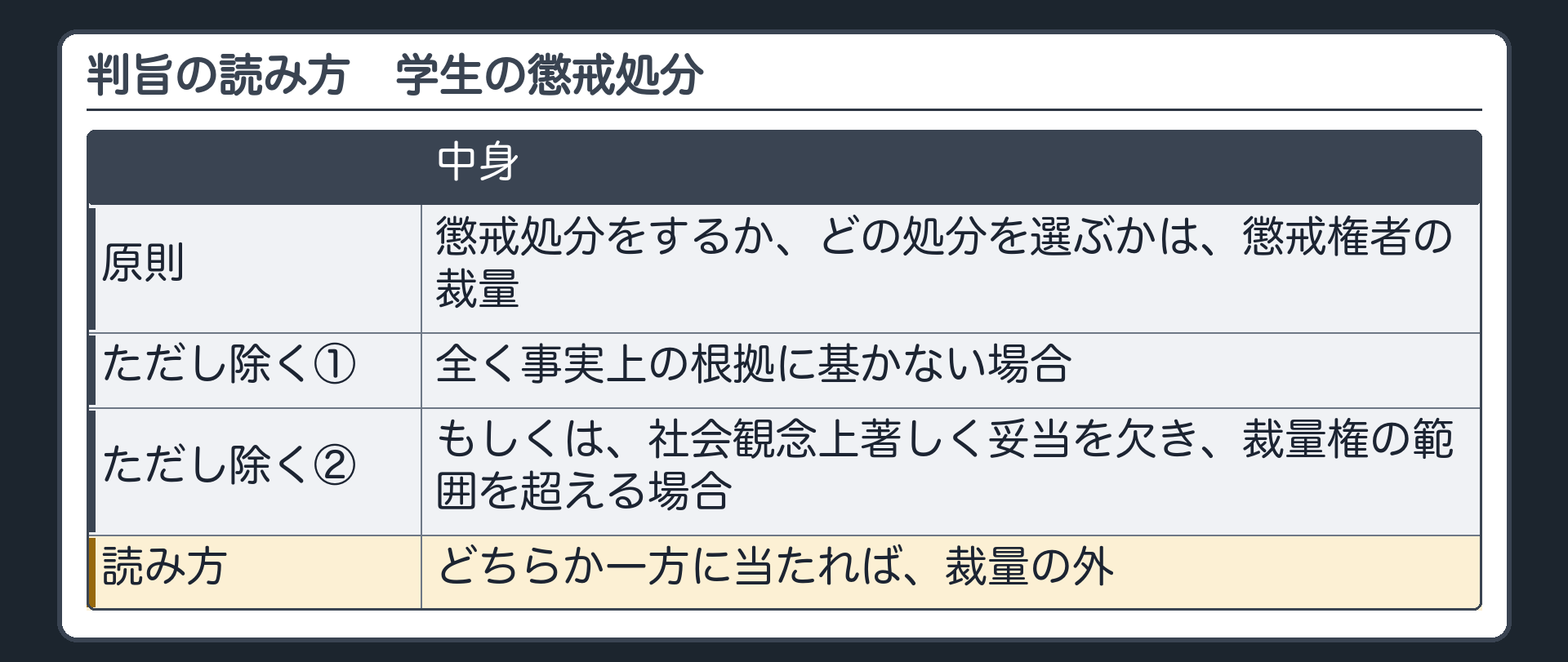 判旨の読み方（懲戒処分をするか・どの処分を選ぶかは懲戒権者の裁量／ただし次の場合は除く：全く事実上の根拠に基かない場合／もしくは社会観念上著しく妥当を欠き裁量権の範囲を超える場合／＝どちらか一方に当たれば裁量の外）