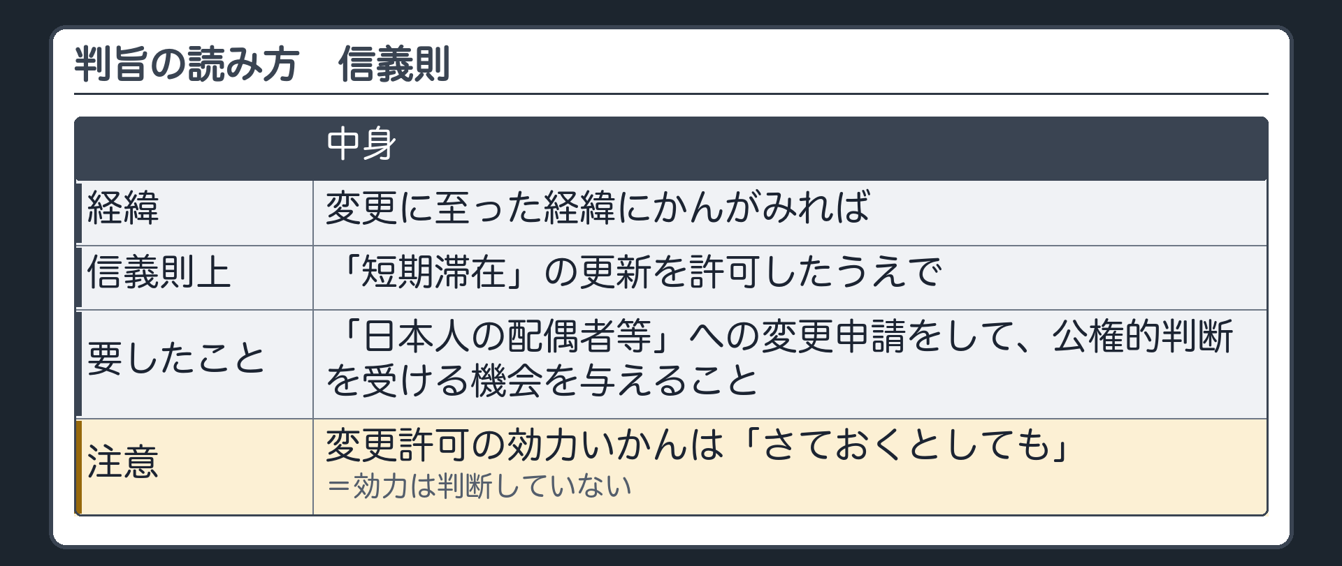 判旨の読み方（変更に至った経緯にかんがみれば／信義則上、短期滞在の更新を許可したうえで／日本人の配偶者等への変更申請をして公権的判断を受ける機会を与えることを要した／変更許可の効力いかんは「さておくとしても」＝効力は判断していない）