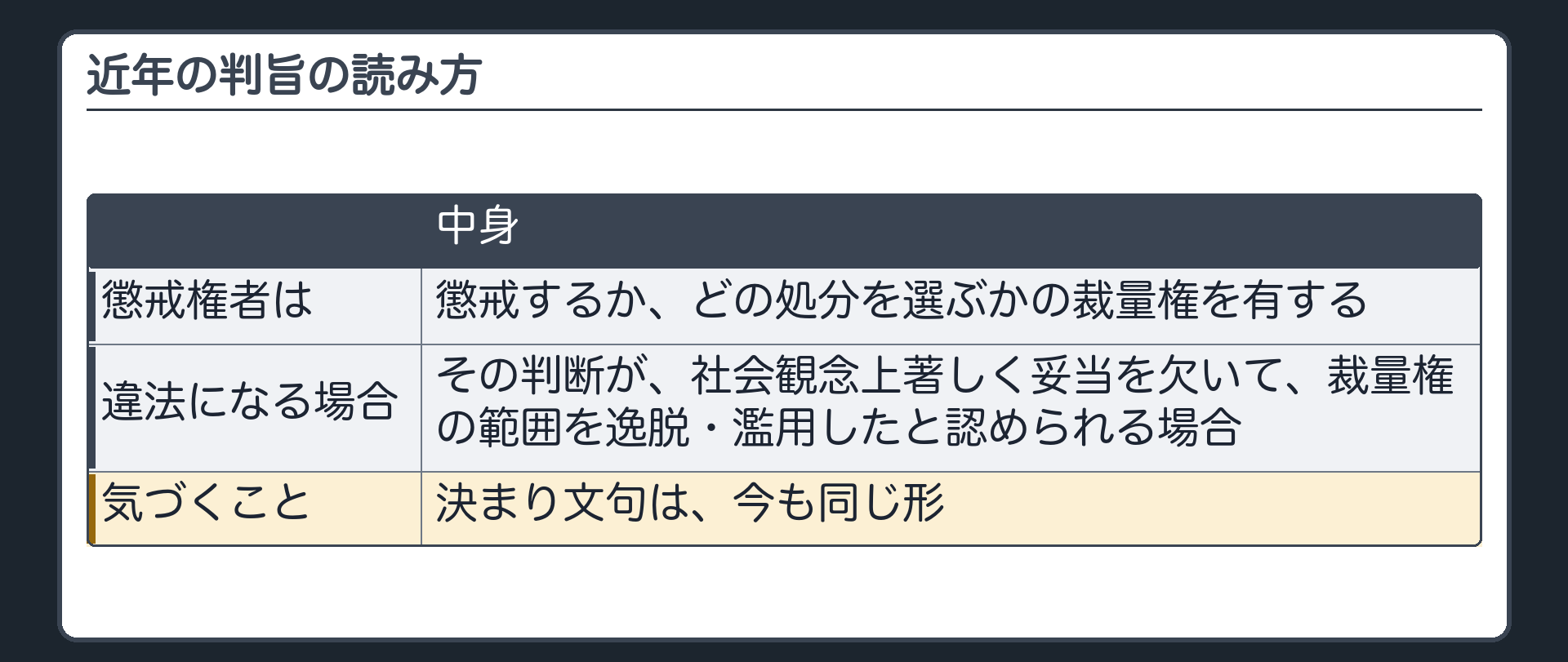 近年の判旨の読み方（懲戒権者は、懲戒するか・どの処分を選ぶかの裁量権を有する／その判断が社会観念上著しく妥当を欠いて裁量権の範囲を逸脱・濫用と認められる場合に違法／決まり文句は今も同じ形）