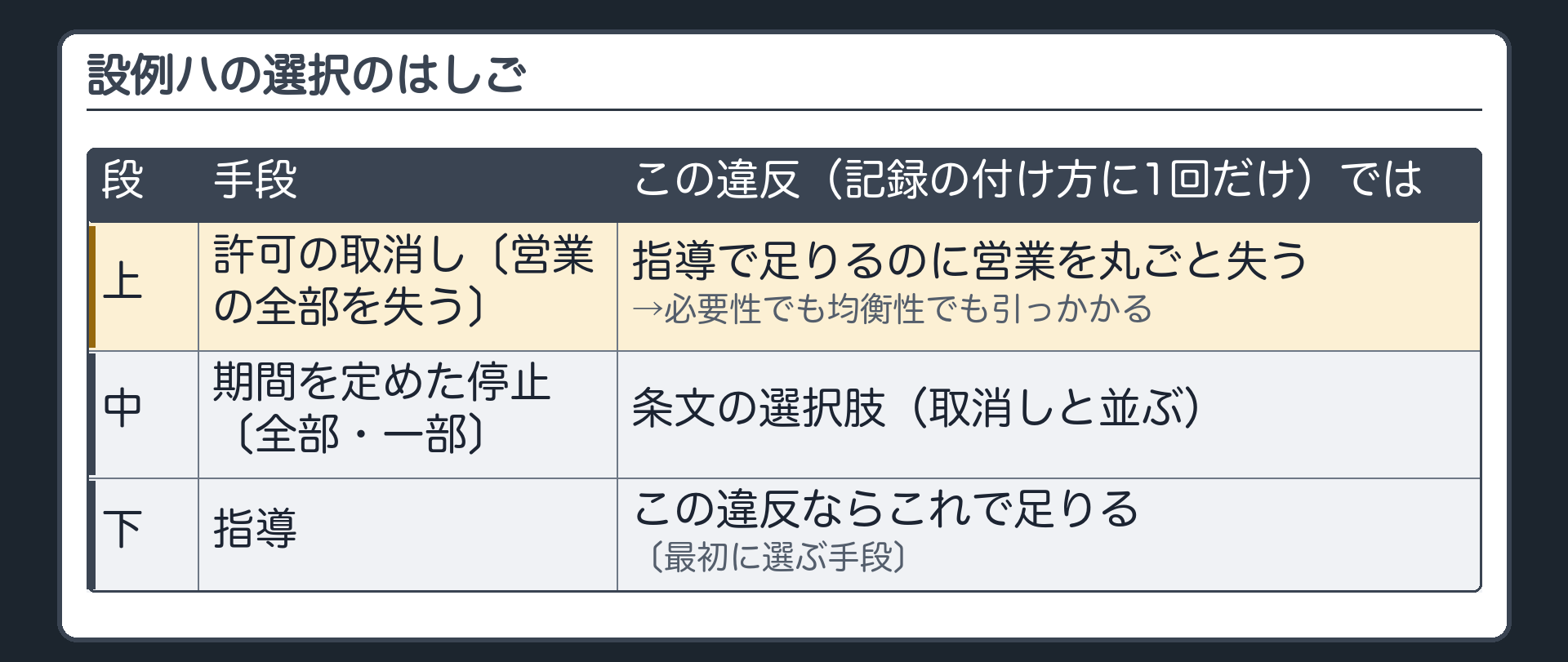 設例ハの選択のはしご（上＝許可の取消し〔営業の全部を失う〕／中＝期間を定めた停止〔全部・一部〕／下＝指導／違反＝記録の付け方に1回だけ→指導で足りる→必要性〔もっと軽い手段は無いか〕で引っかかる／営業を丸ごと失う不利益に対して軽微な違反→均衡性で引っかかる）