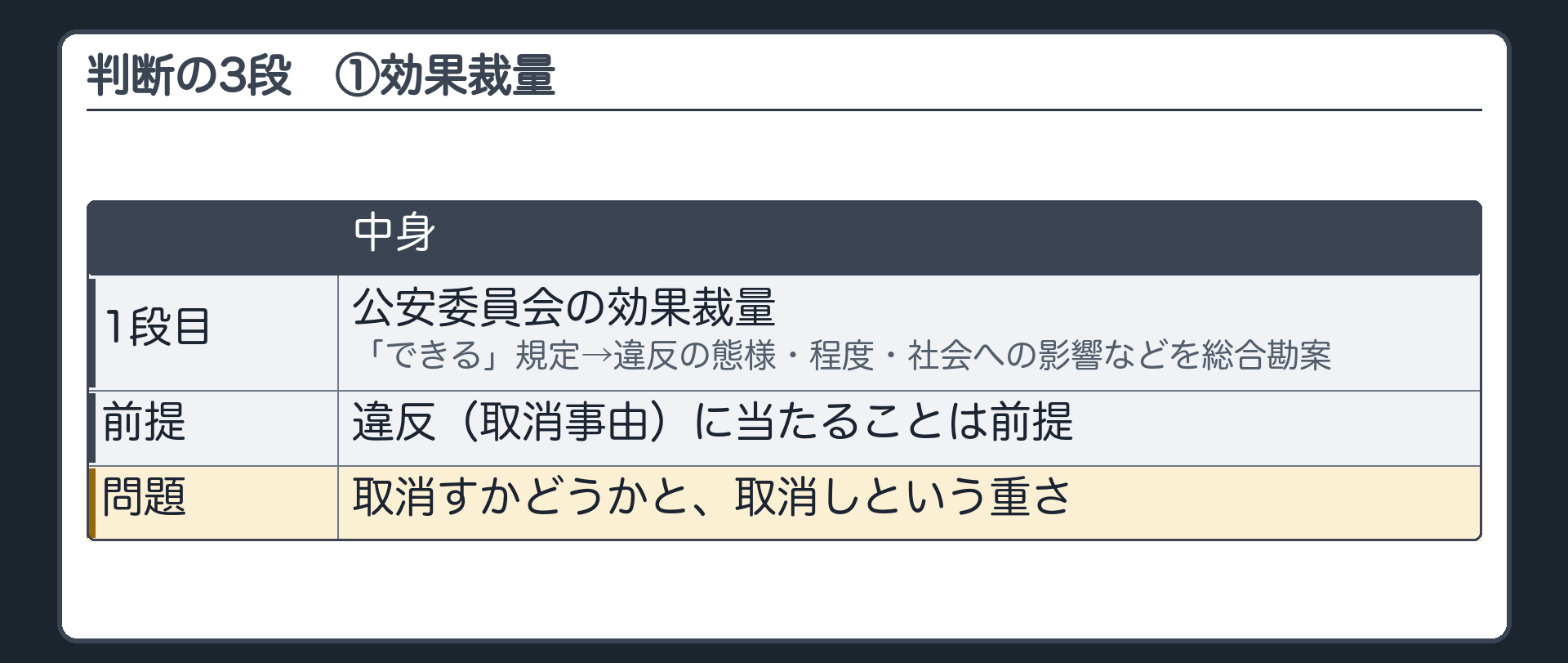 判断の3段①（1段目＝取消しは「できる」規定→違反の態様・程度・社会への影響などを総合勘案する公安委員会の効果裁量／違反（取消事由）に当たることは前提で、取消すかどうかと取消しという重さが問題）