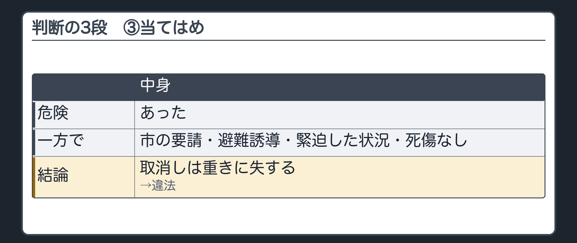 判断の3段③（3段目＝当てはめ：危険はあった一方、市の要請・避難誘導・緊迫した状況・死傷なし→取消しは重きに失する→違法）