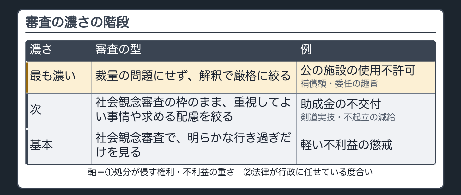 審査の濃さの階段（軸＝①処分が侵す権利・不利益の重さ②法律が行政に任せている度合い／最も濃い＝裁量の問題にせず解釈で厳格に絞る〔公の施設の使用不許可・補償額・委任の趣旨〕／次＝社会観念審査の枠のまま、重視してよい事情や求める配慮を絞る〔助成金の不交付・剣道実技・不起立の減給〕／基本＝社会観念審査で明らかな行き過ぎだけを見る〔軽い不利益の懲戒〕）