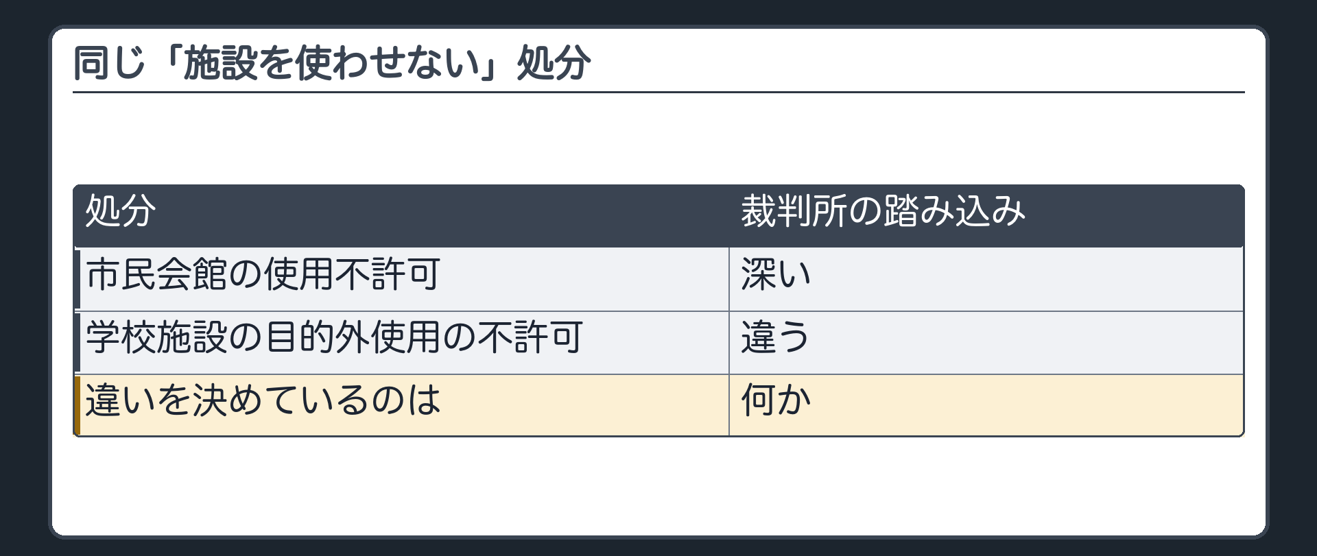 今日の問い（市民会館の使用不許可／学校施設の目的外使用の不許可／同じ「施設を使わせない」処分でも裁判所の踏み込み方が違う／違いを決めているのは何か）