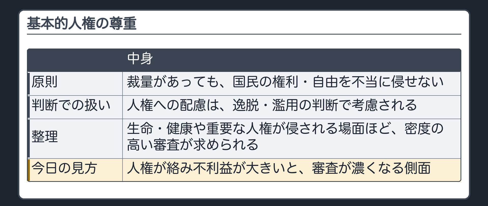 基本的人権の尊重（裁量があっても国民の権利・自由を不当に侵せない／人権への配慮は逸脱・濫用の判断で考慮される／生命・健康や重要な人権が侵される場面ほど密度の高い審査が求められる、と整理される／今日の見方＝人権が絡み不利益が大きいと審査が濃くなる側面）